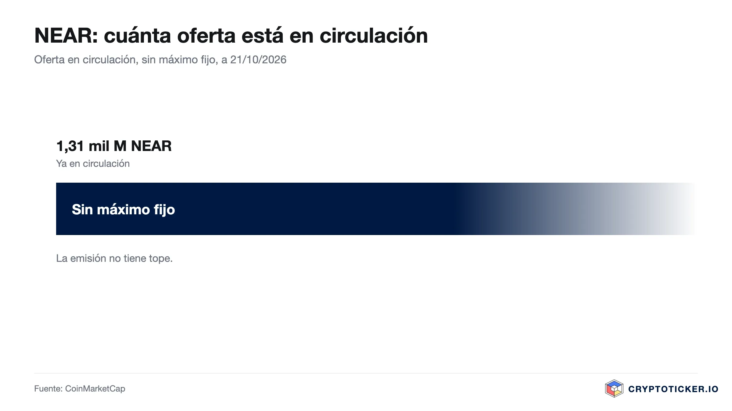 Gráfico de barras: proporción de NEAR en circulación sobre la oferta máxima