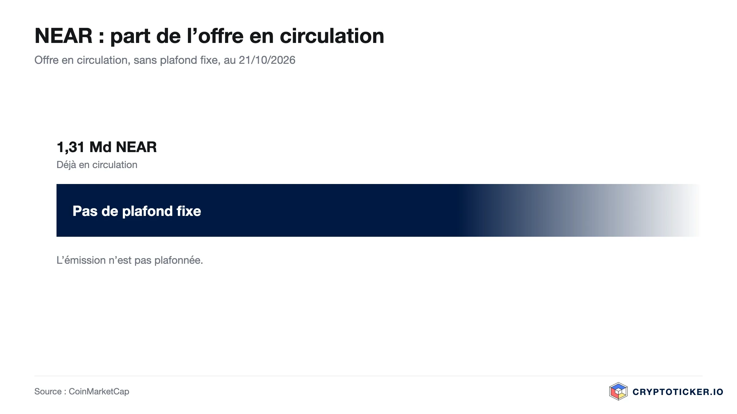 Graphique en barres : part des NEAR en circulation dans l’offre maximale