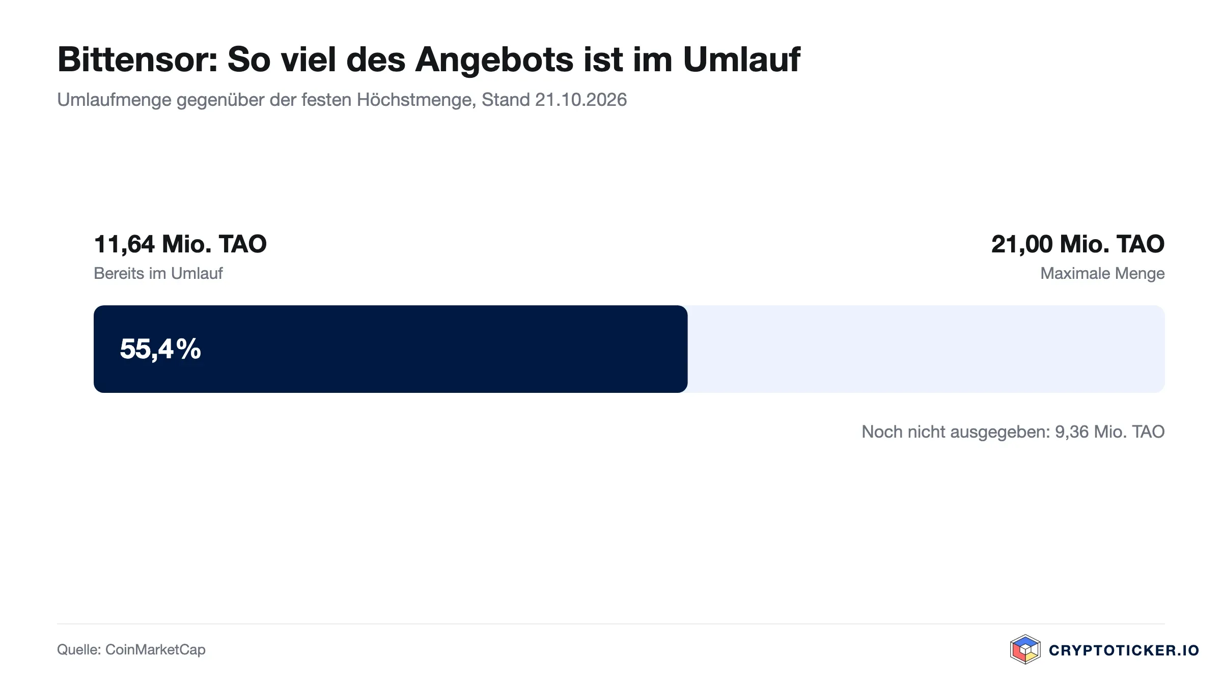 Balkengrafik: Anteil der umlaufenden TAO an der Höchstmenge