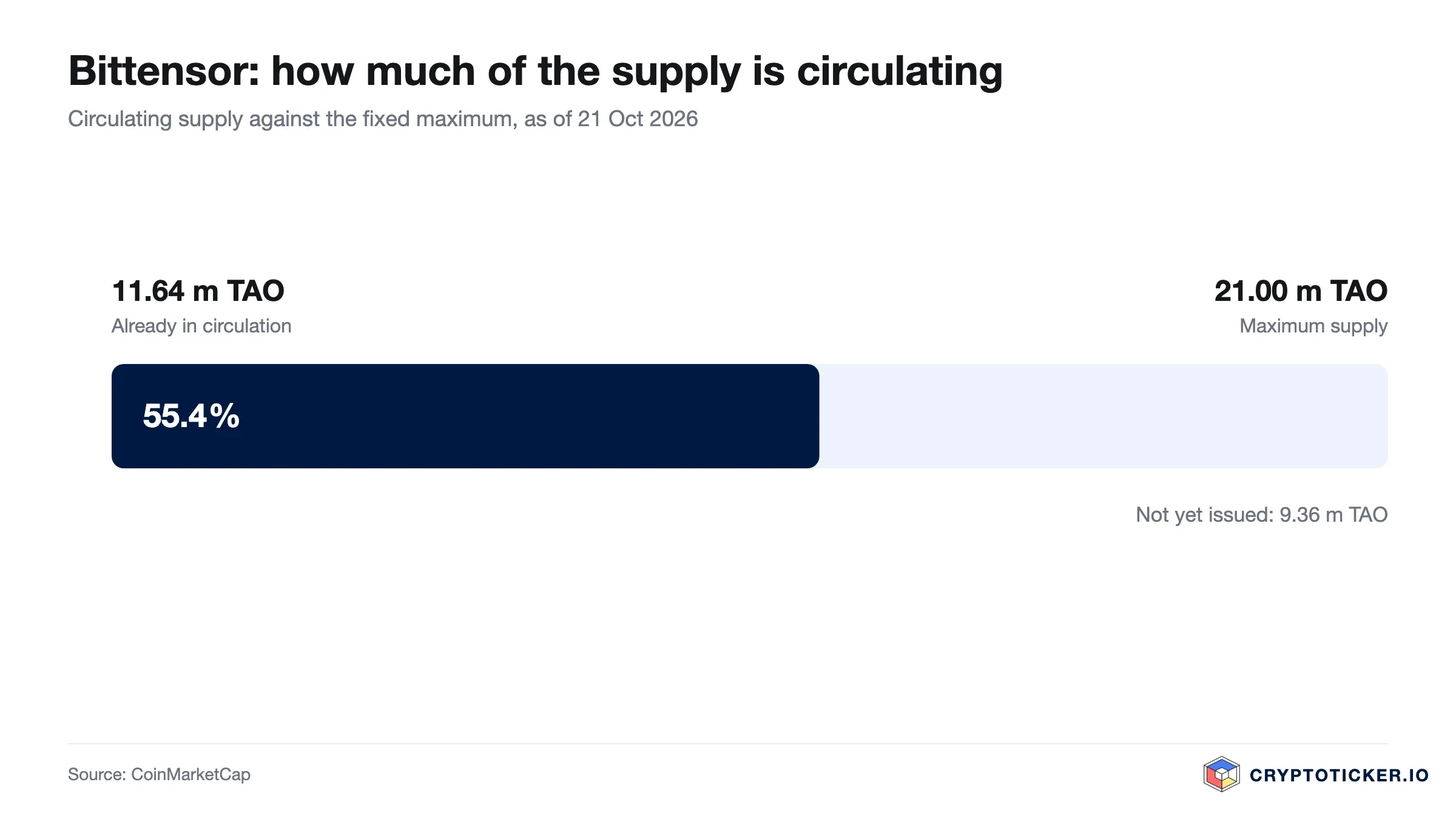 Bar chart: share of circulating TAO in the maximum supply