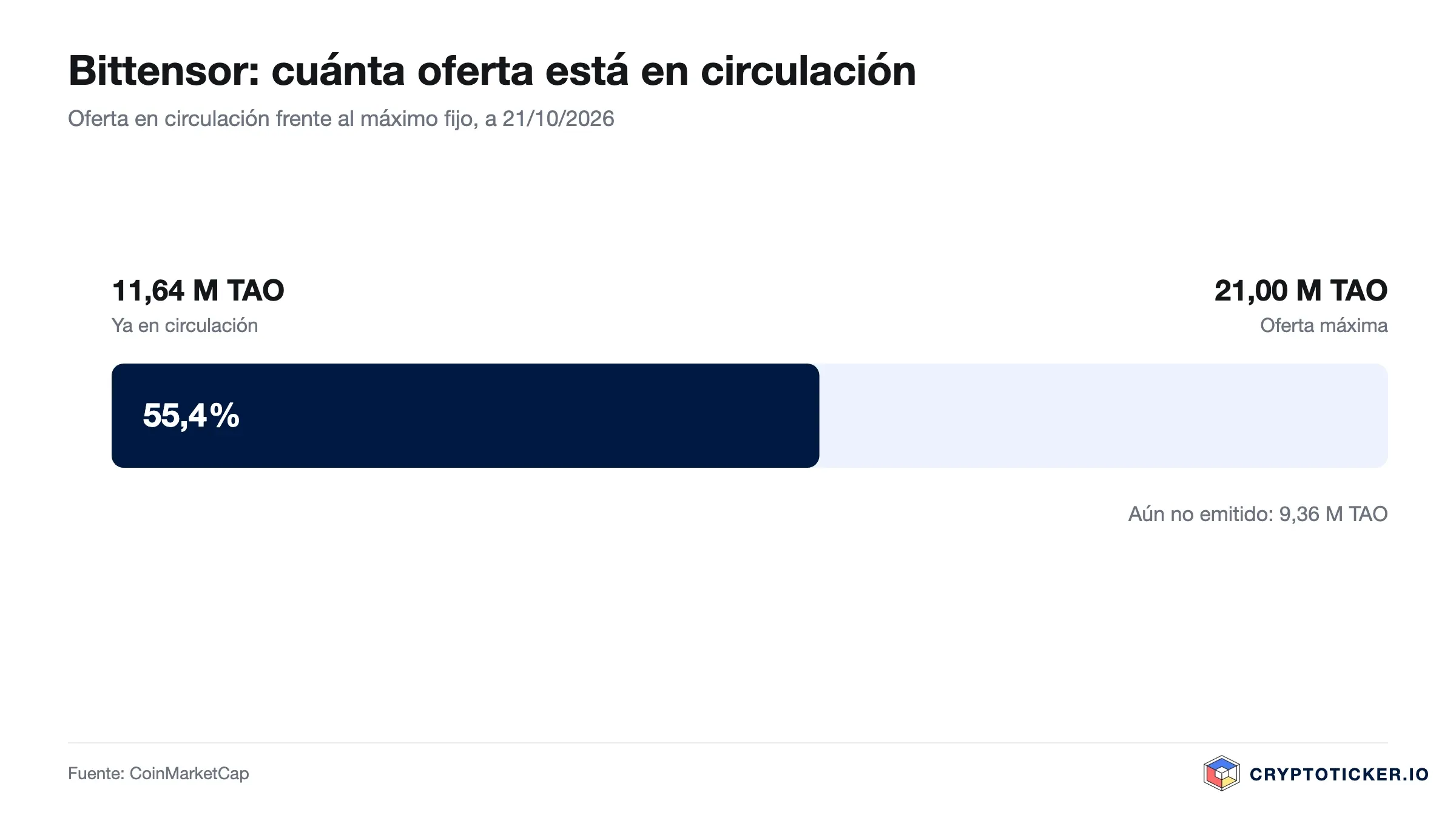 Gráfico de barras: proporción de TAO en circulación sobre la oferta máxima