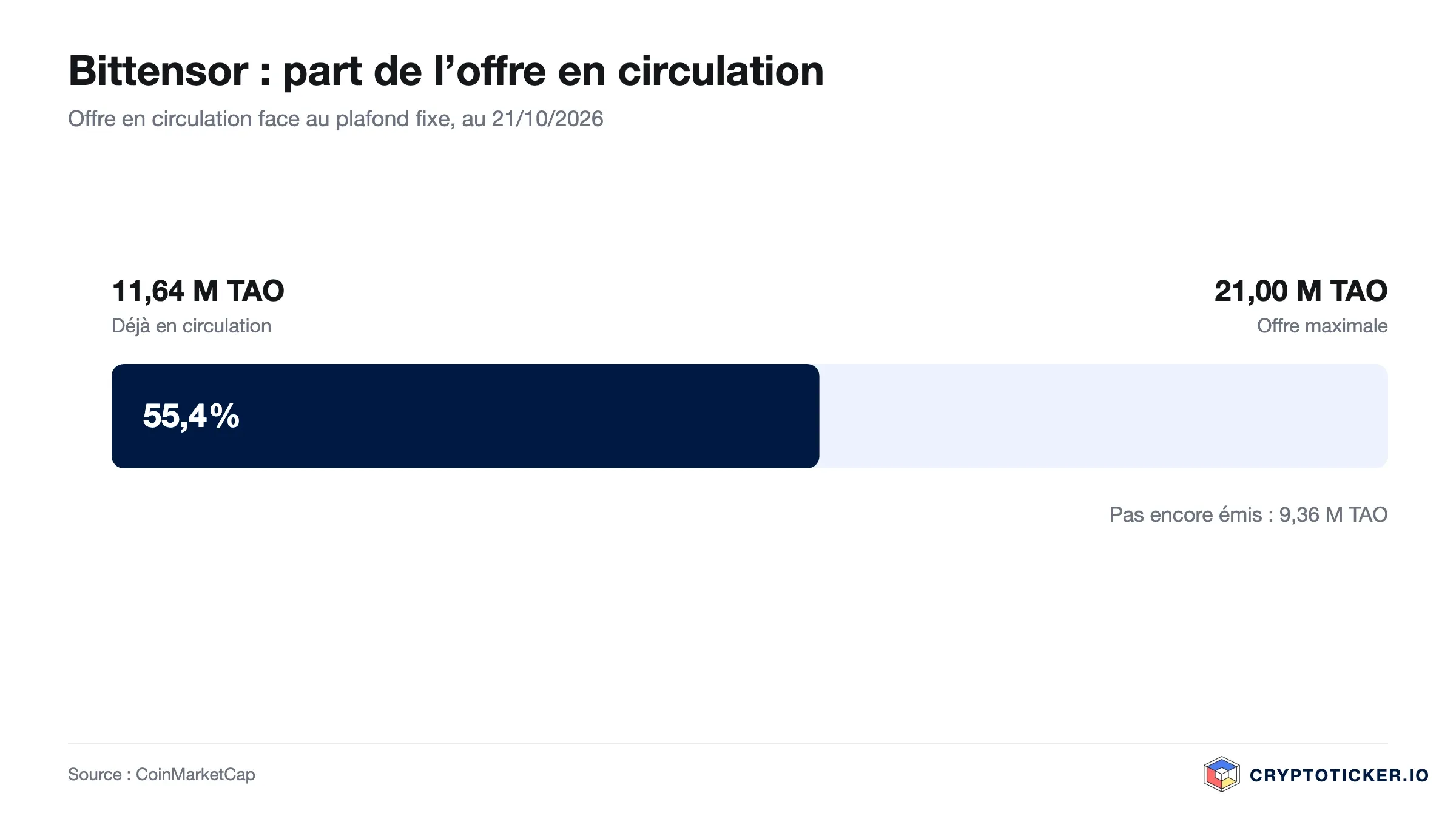 Graphique en barres : part des TAO en circulation dans l’offre maximale
