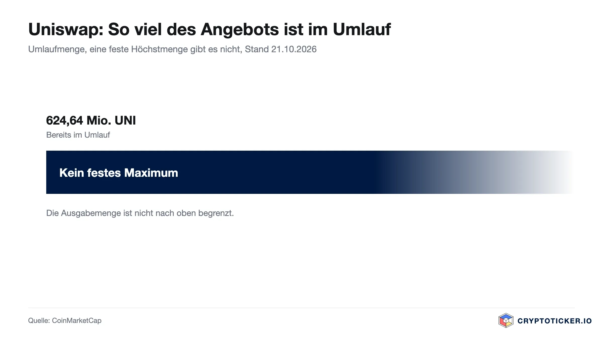 Balkengrafik: Anteil der umlaufenden UNI an der Höchstmenge