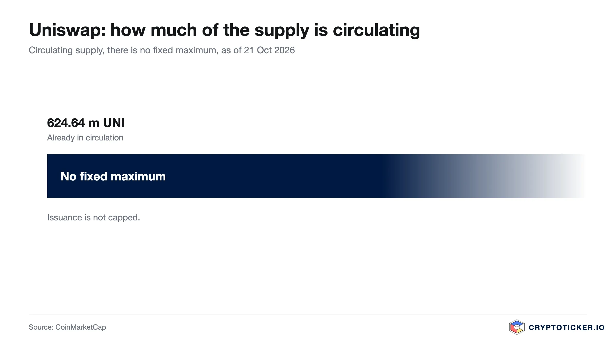 Bar chart: share of circulating UNI in the maximum supply
