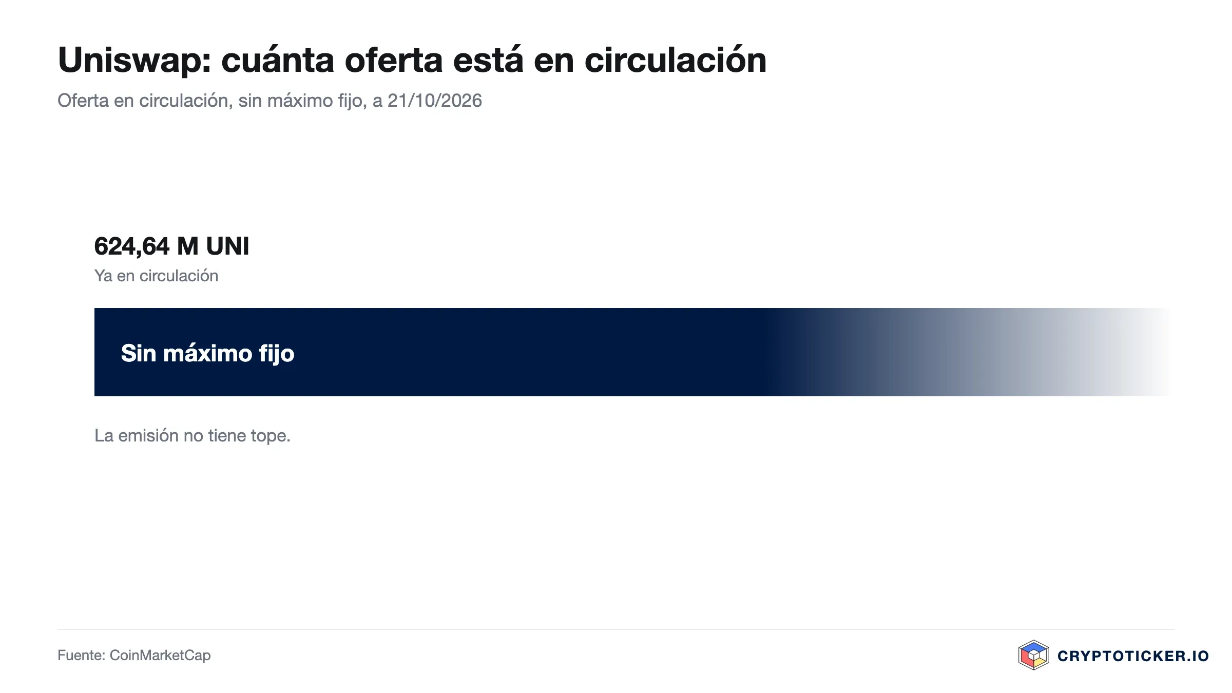Gráfico de barras: proporción de UNI en circulación sobre la oferta máxima