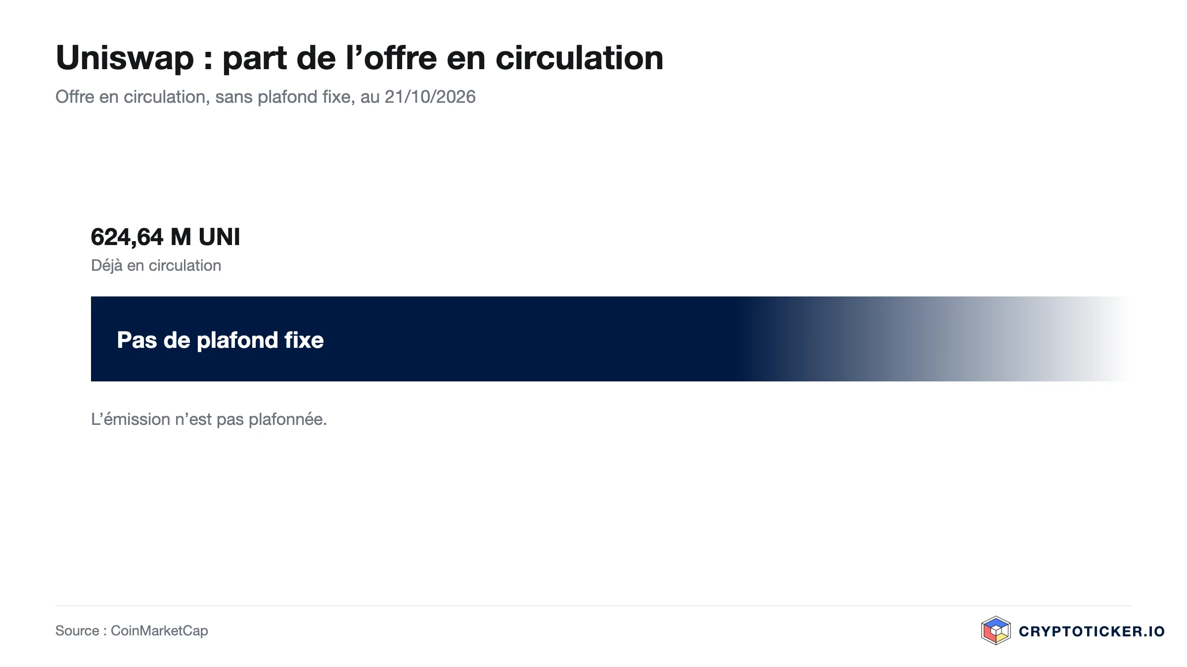 Graphique en barres : part des UNI en circulation dans l’offre maximale