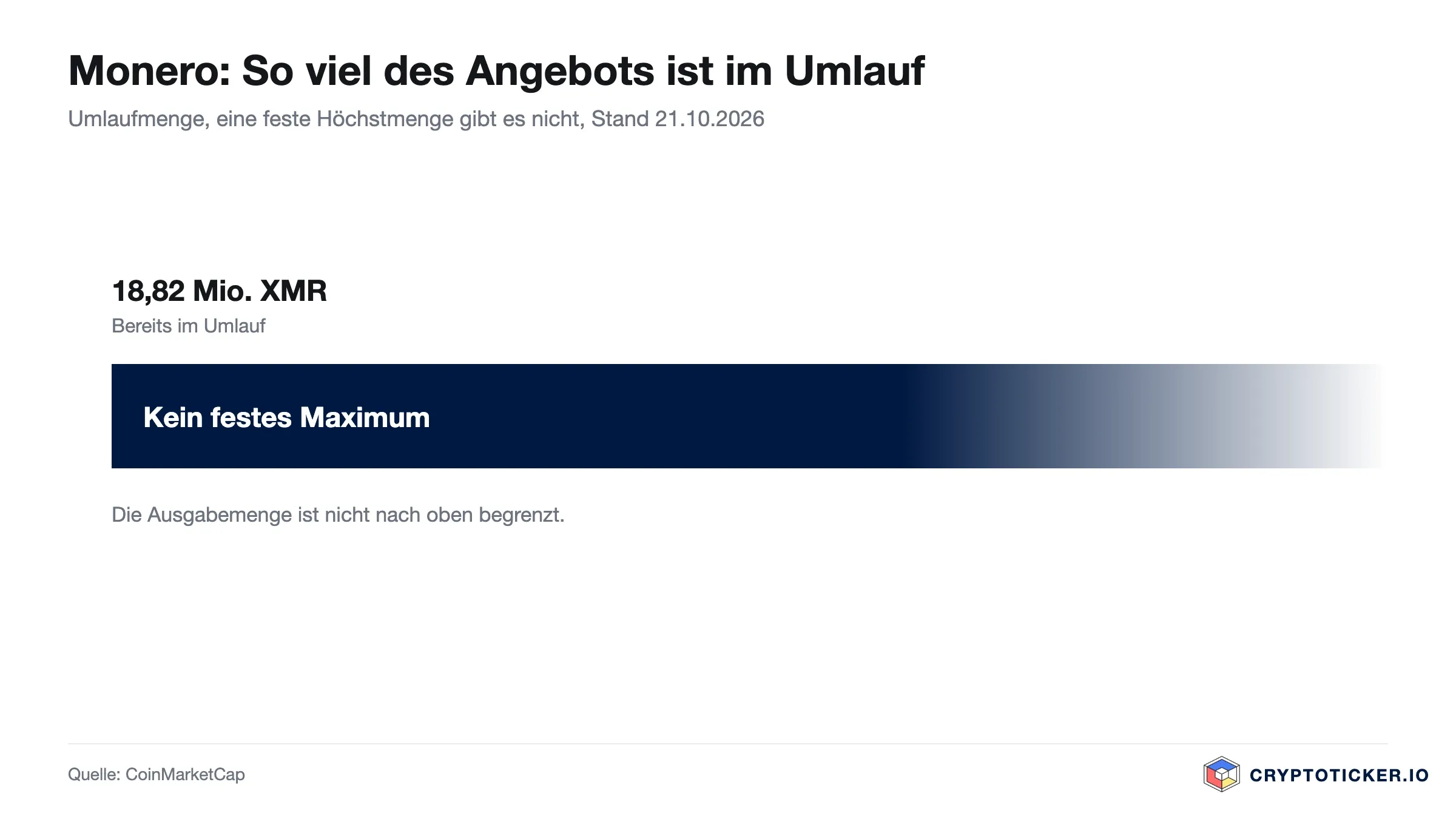 Balkengrafik: Anteil der umlaufenden XMR an der Höchstmenge
