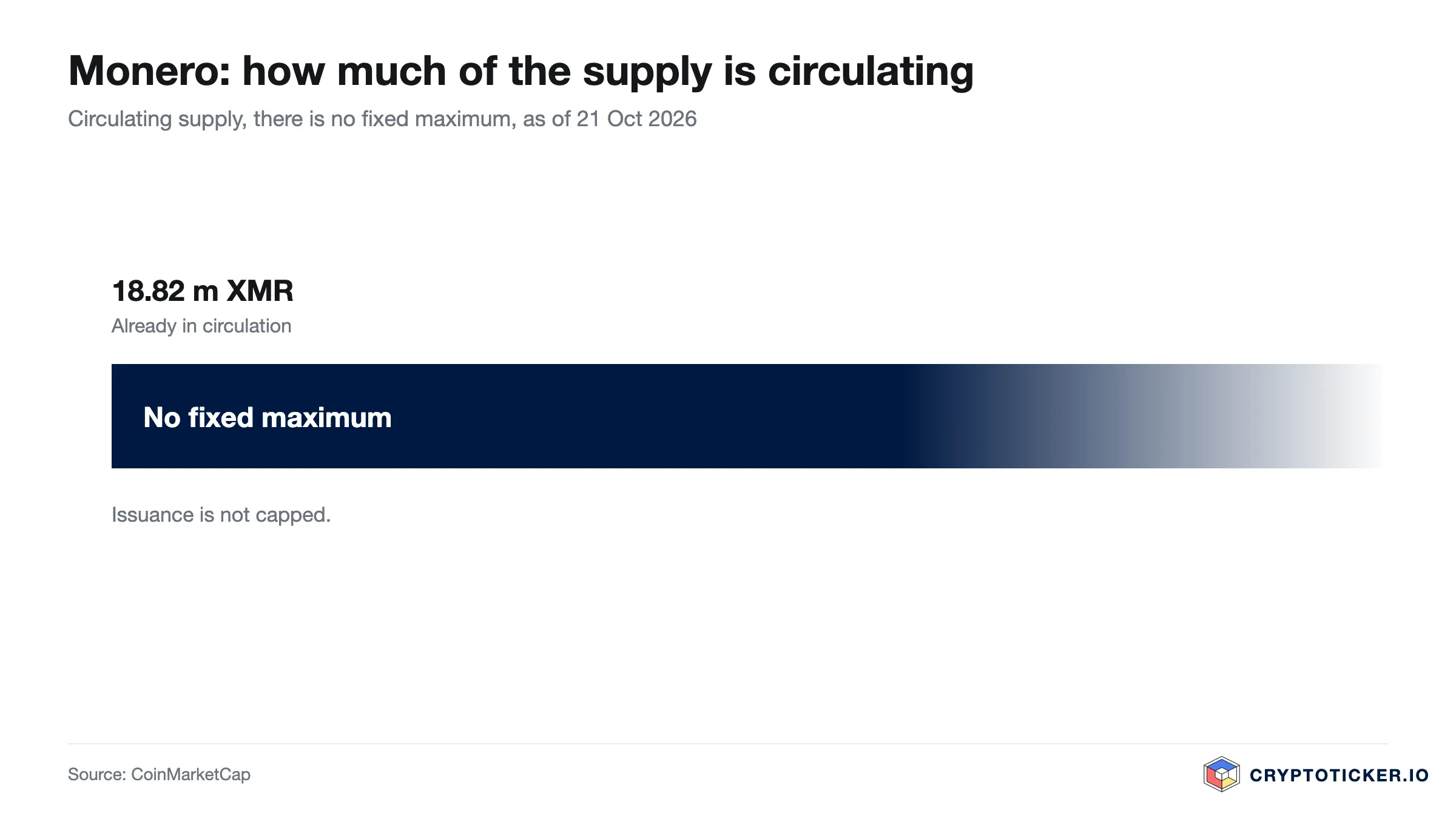 Bar chart: share of circulating XMR in the maximum supply