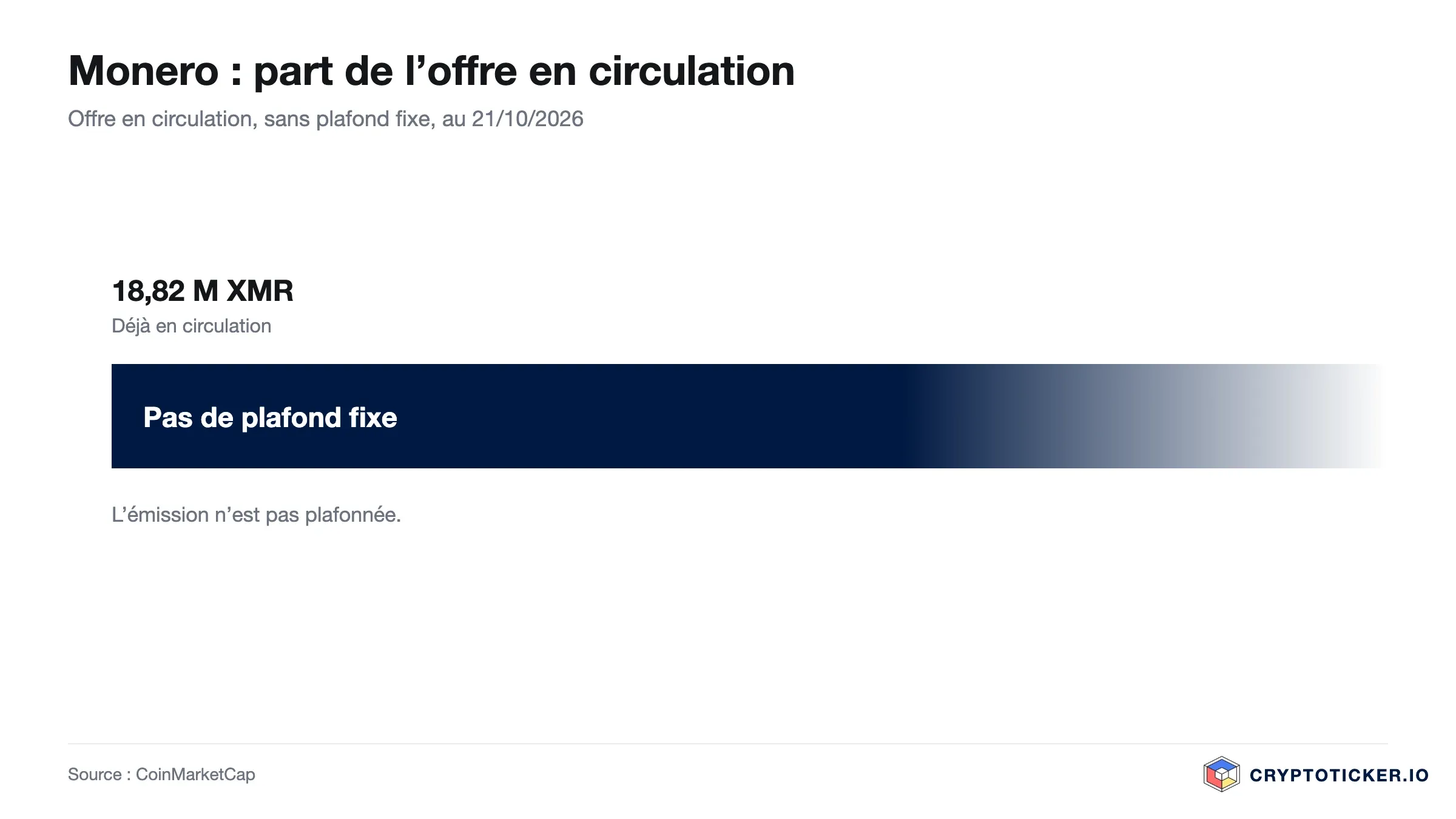 Graphique en barres : part des XMR en circulation dans l’offre maximale