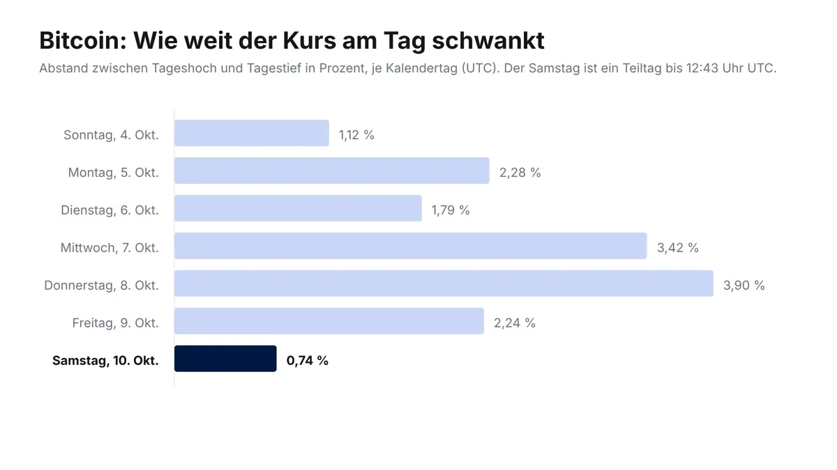 Balkendiagramm der täglichen Schwankungsbreite von Bitcoin vom 4. bis 10. Oktober 2026, der Donnerstag ragt mit 3,90 Prozent heraus, der Samstag liegt mit 0,74 Prozent am niedrigsten