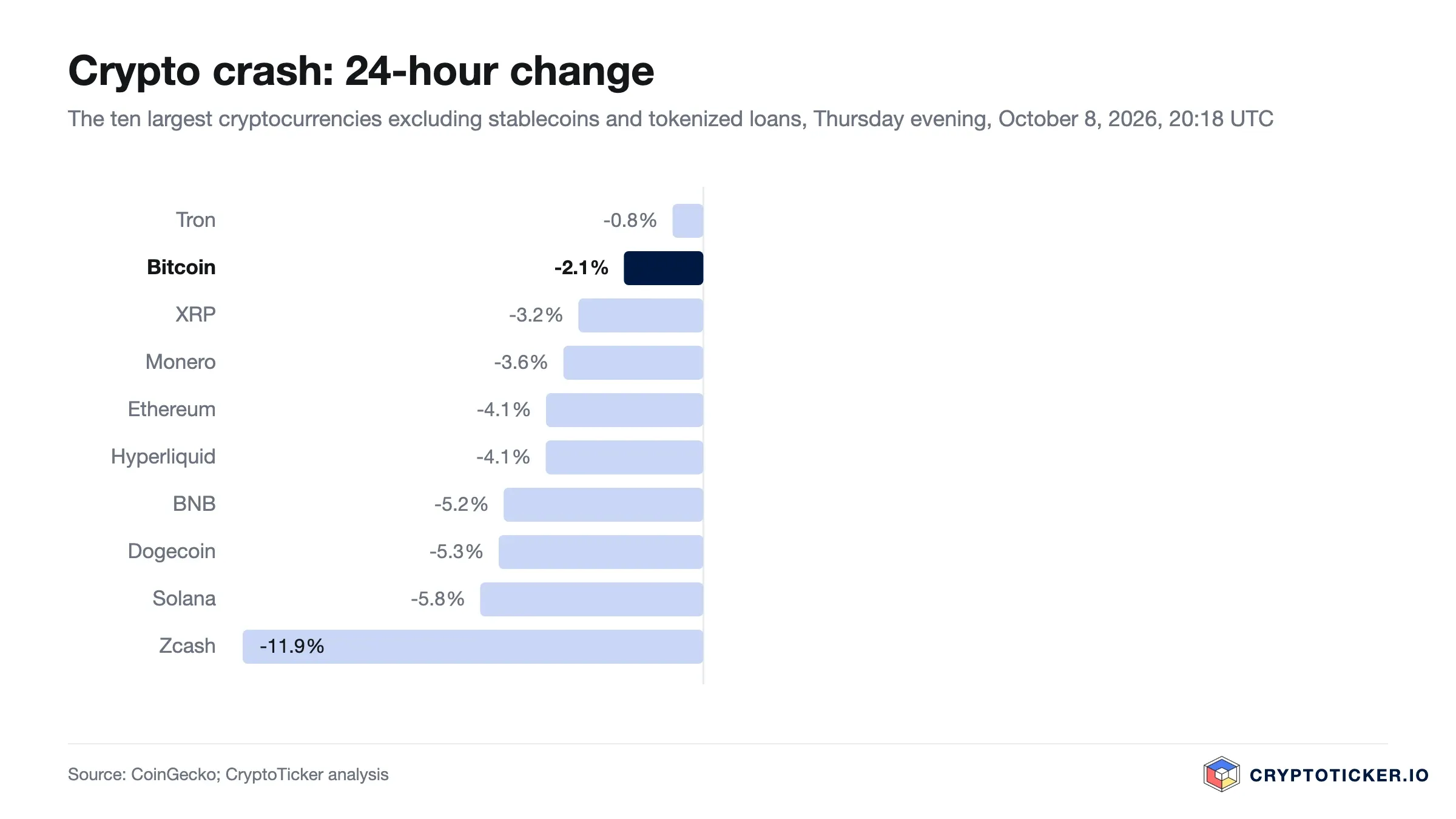 Bar chart: 24-hour change of the ten largest cryptocurrencies on the evening of October 8, 2026, all ten down, Zcash worst at minus 11.9 percent and Solana at minus 5.8 percent, Bitcoin minus 2.1 percent, Tron minus 0.8 percent