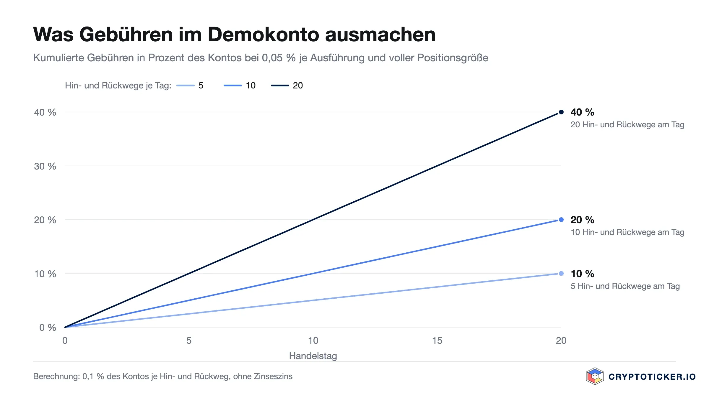 Liniendiagramm: kumulierte Gebühren in Prozent des Kontos über 20 Handelstage bei 5, 10 und 20 Hin- und Rückwegen am Tag