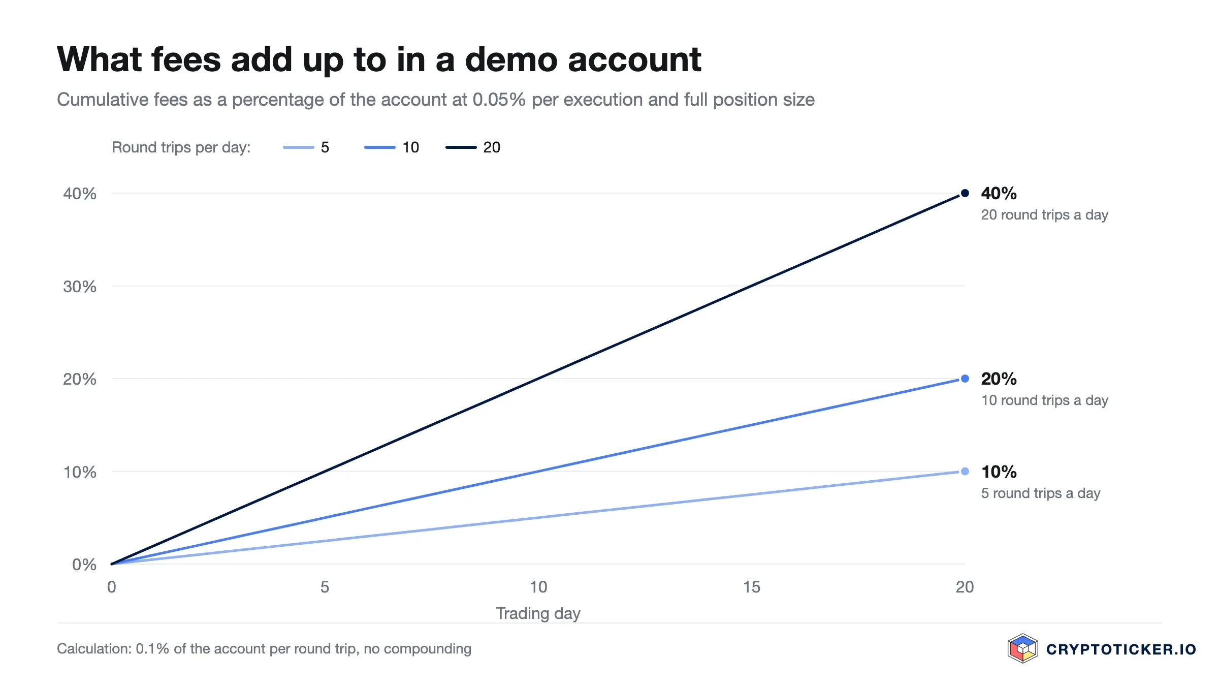 Line chart: cumulative fees as a percentage of the account over 20 trading days at 5, 10 and 20 round trips a day