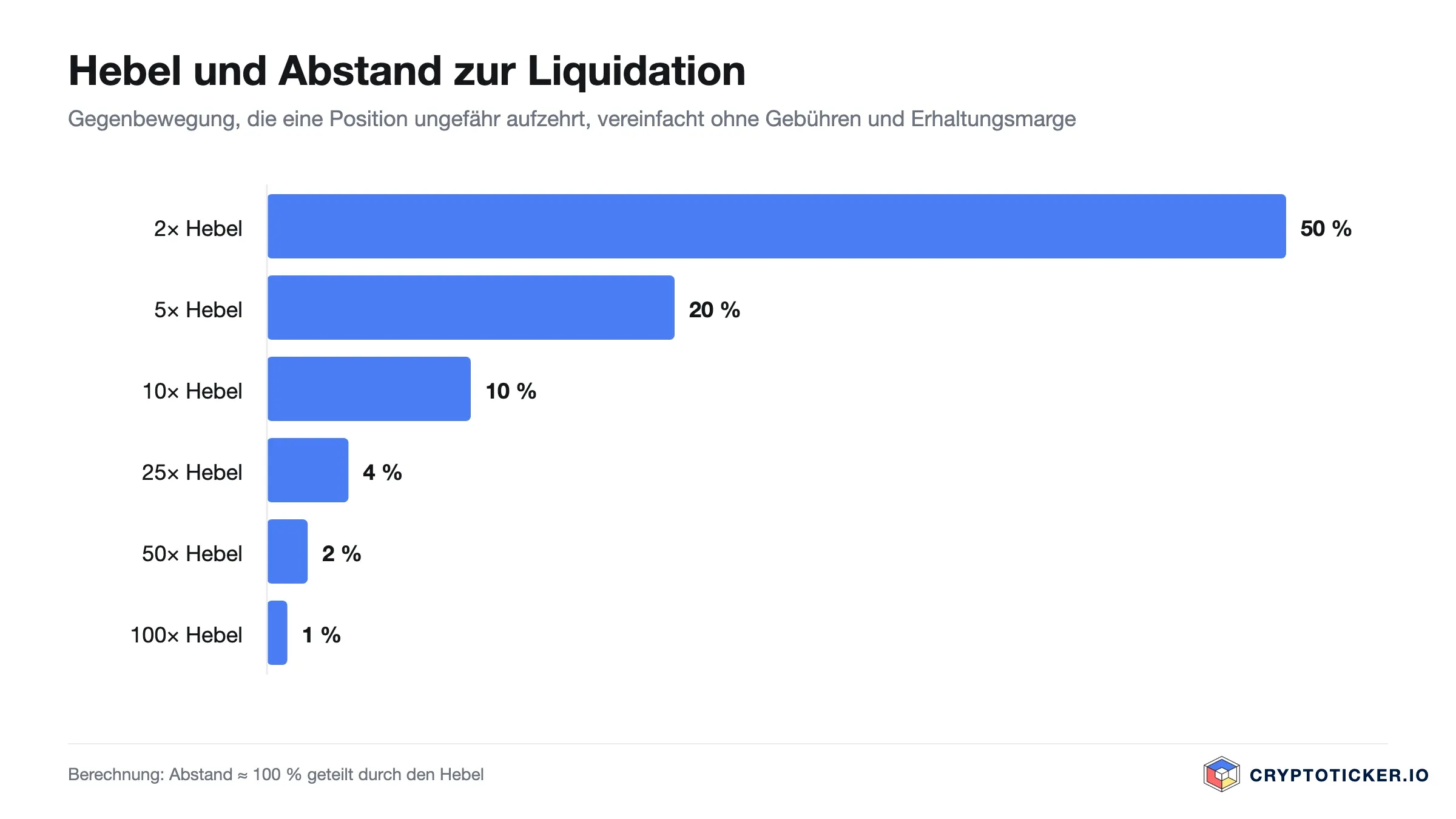 Balkendiagramm: Abstand zur Liquidation bei 2-, 5-, 10-, 25-, 50- und 100-fachem Hebel