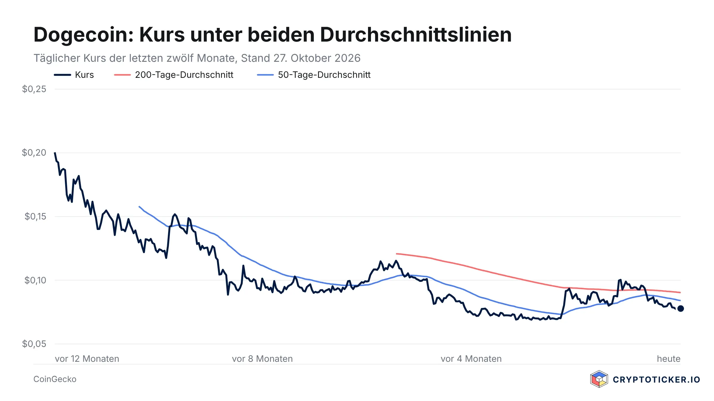 Liniendiagramm des Dogecoin-Kurses der letzten zwölf Monate mit 50-Tage-Durchschnitt und 200-Tage-Durchschnitt, der Kurs liegt am 27. Oktober 2026 unter beiden Linien