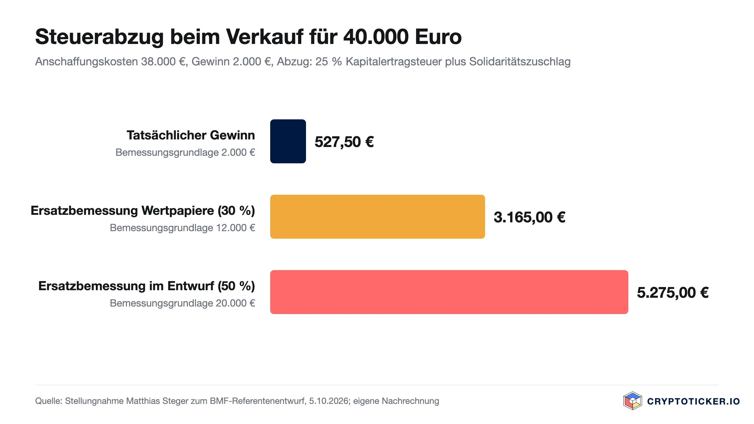 Balkendiagramm: Steuerabzug bei einem Krypto-Verkauf für 40.000 Euro mit 2.000 Euro Gewinn, 527,50 Euro nach echtem Gewinn, 3.165 Euro bei 30 Prozent und 5.275 Euro bei 50 Prozent Ersatzbemessung