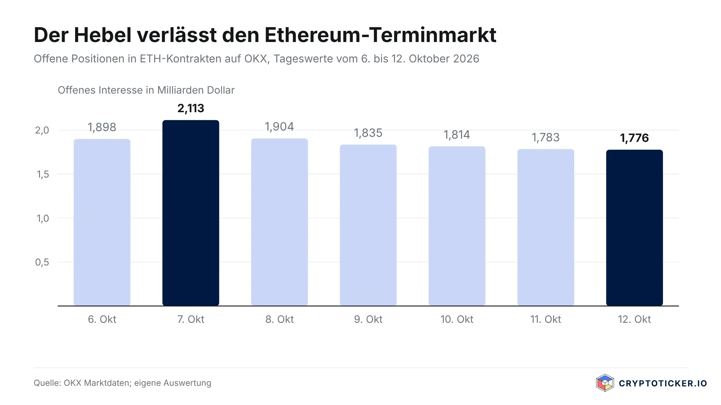 Balkendiagramm: offenes Interesse in Ethereum-Terminkontrakten auf OKX vom 6. bis 12. Oktober 2026, Hoechstwert am 7. Oktober bei 2,113 Milliarden Dollar, am 12. Oktober noch 1,776 Milliarden Dollar