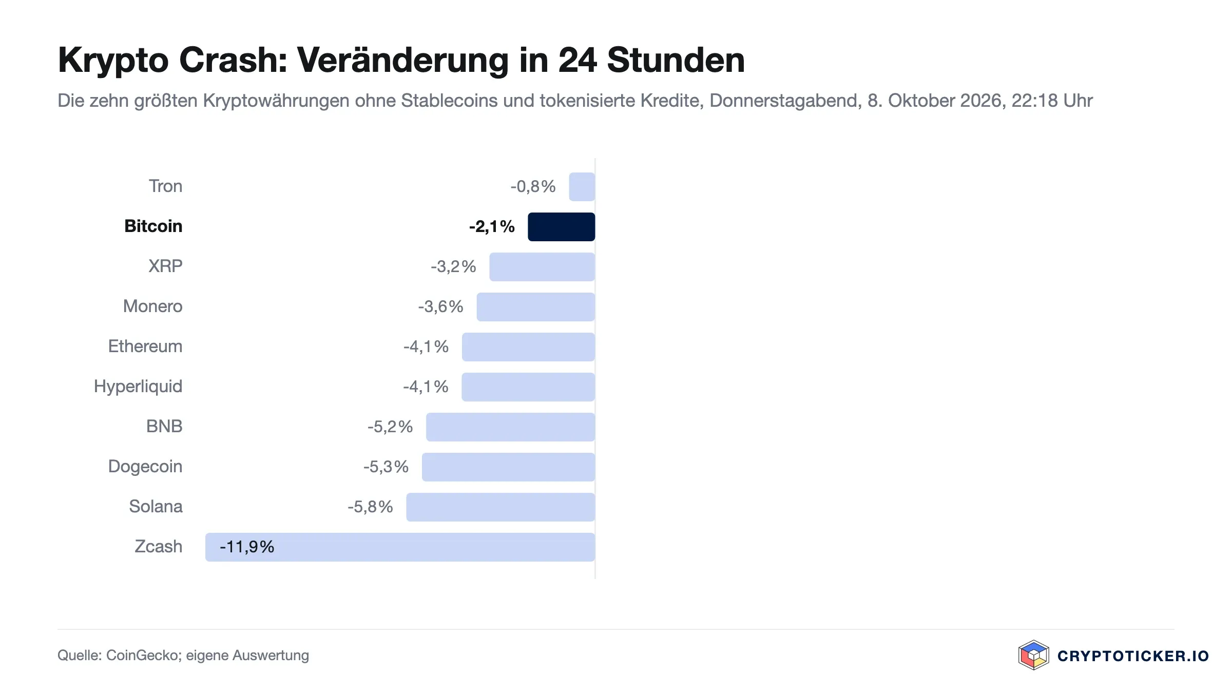 Balkendiagramm: 24-Stunden-Veränderung der zehn größten Kryptowährungen am Abend des 8. Oktober 2026, alle zehn im Minus, am stärksten Zcash mit minus 11,9 Prozent und Solana mit minus 5,8 Prozent, Bitcoin minus 2,1 Prozent, Tron minus 0,8 Prozent