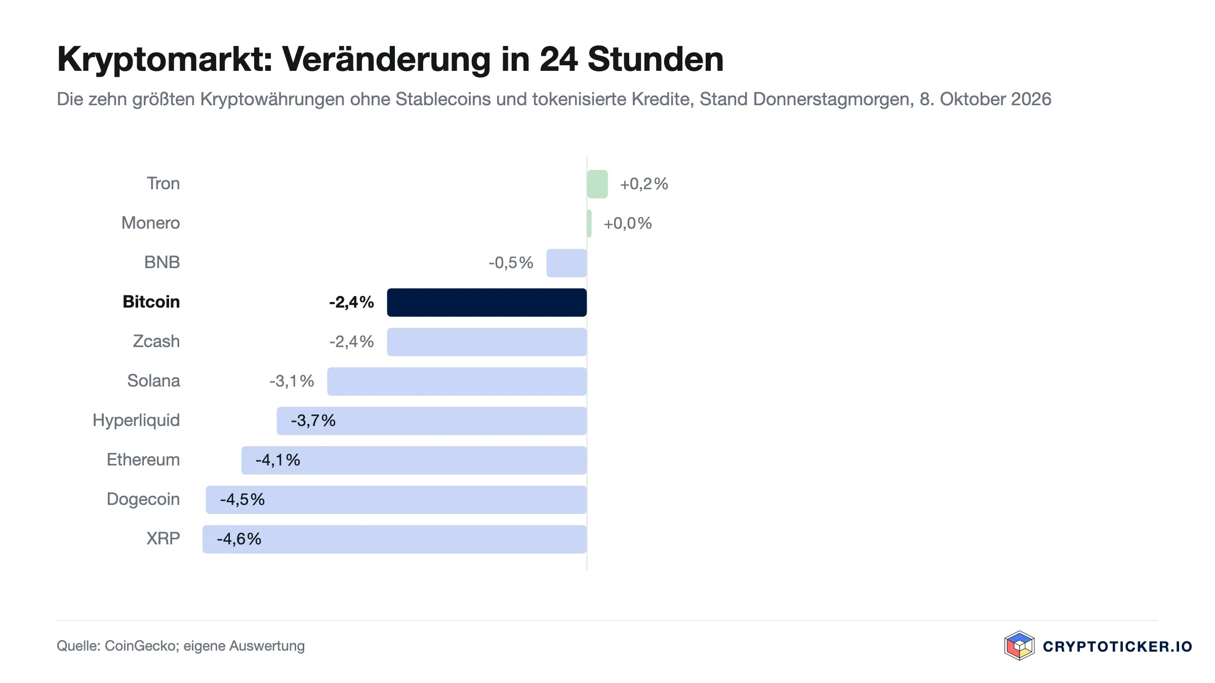 Balkendiagramm: 24-Stunden-Veränderung der zehn größten Kryptowährungen am 8. Oktober 2026, acht im Minus, am stärksten XRP mit minus 4,6 Prozent, Bitcoin minus 2,4 Prozent, nur Tron und Monero knapp im Plus