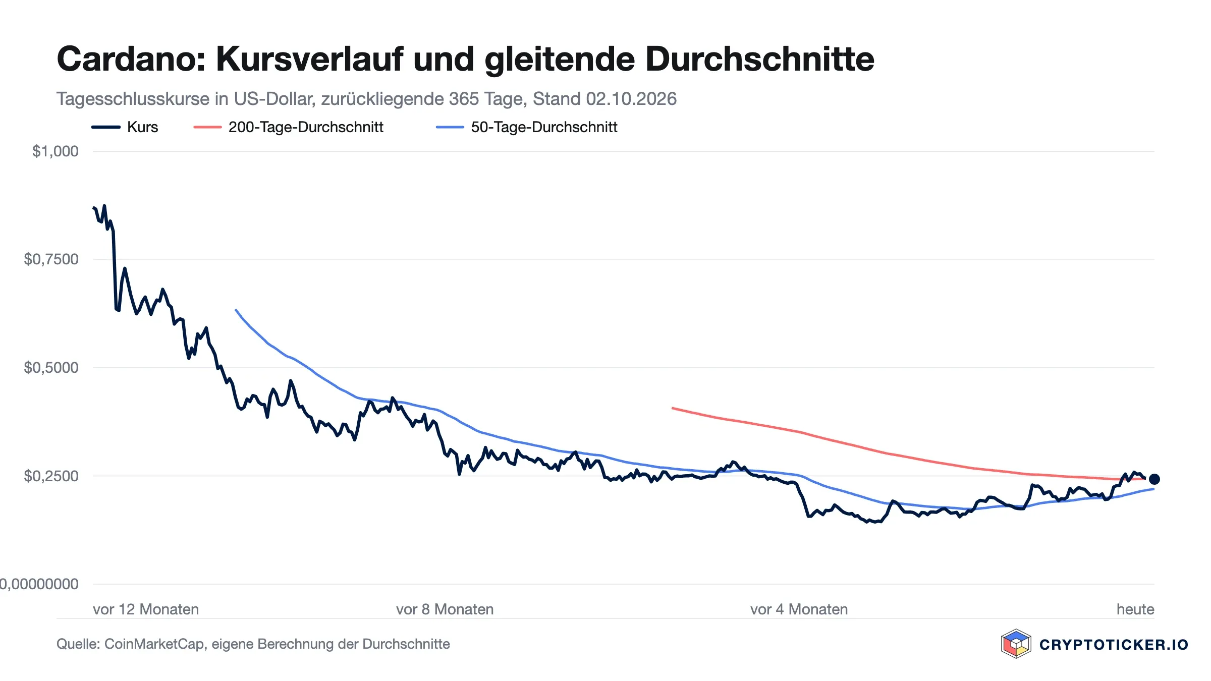 Liniendiagramm: Cardano-Kursverlauf der vergangenen 365 Tage mit 200- und 50-Tage-Durchschnitt