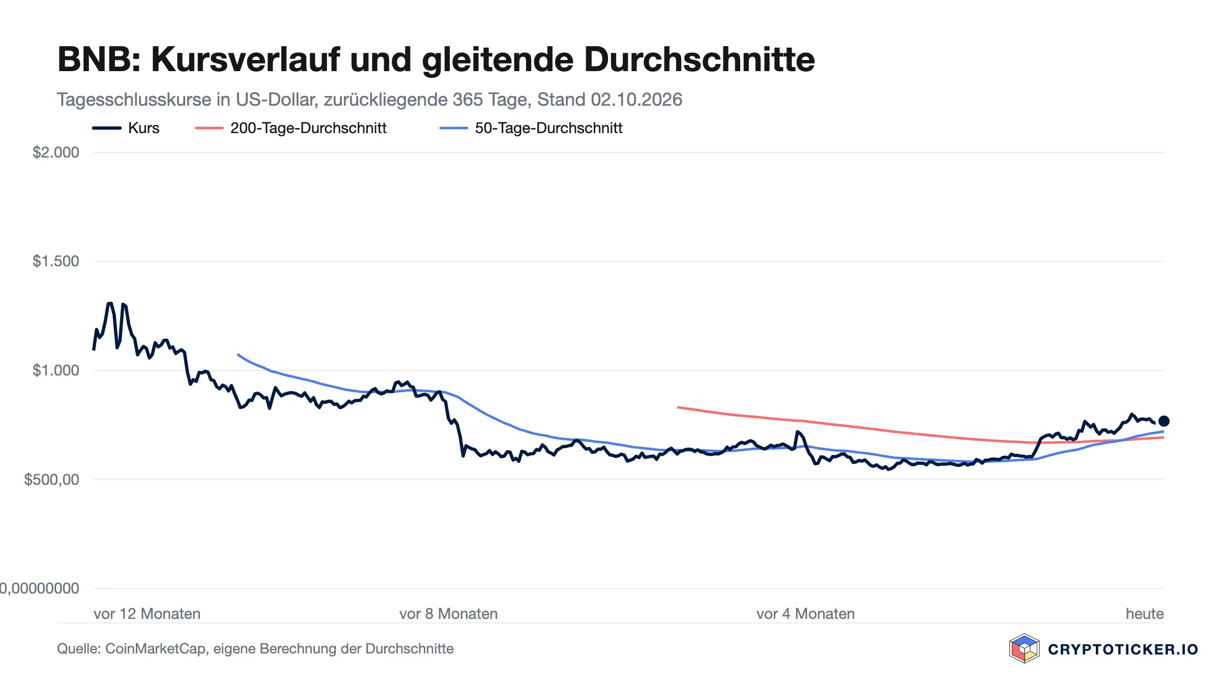 Liniendiagramm: BNB-Kursverlauf der vergangenen 365 Tage mit 200- und 50-Tage-Durchschnitt