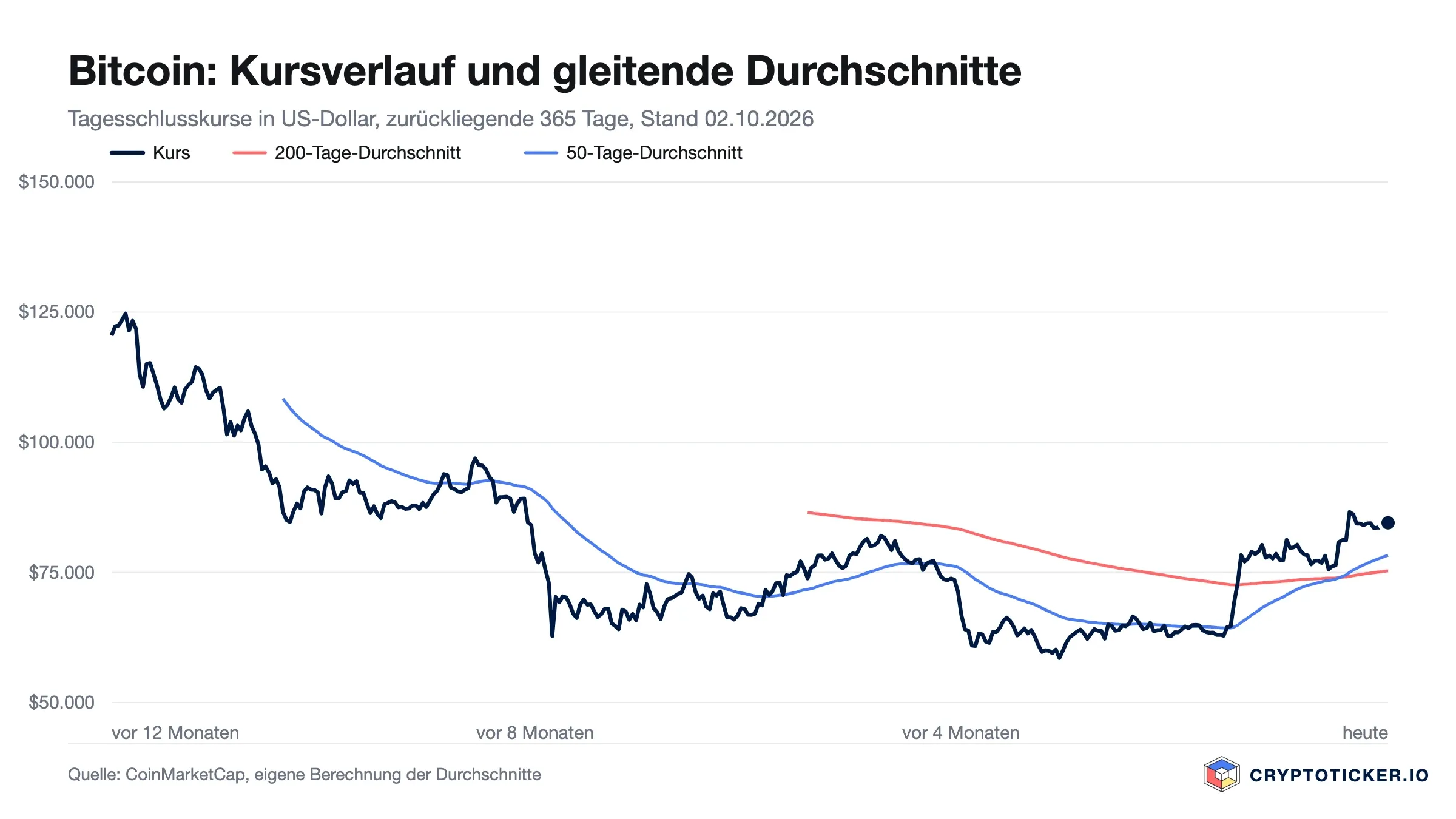 Liniendiagramm: Bitcoin-Kursverlauf der vergangenen 365 Tage mit 200- und 50-Tage-Durchschnitt