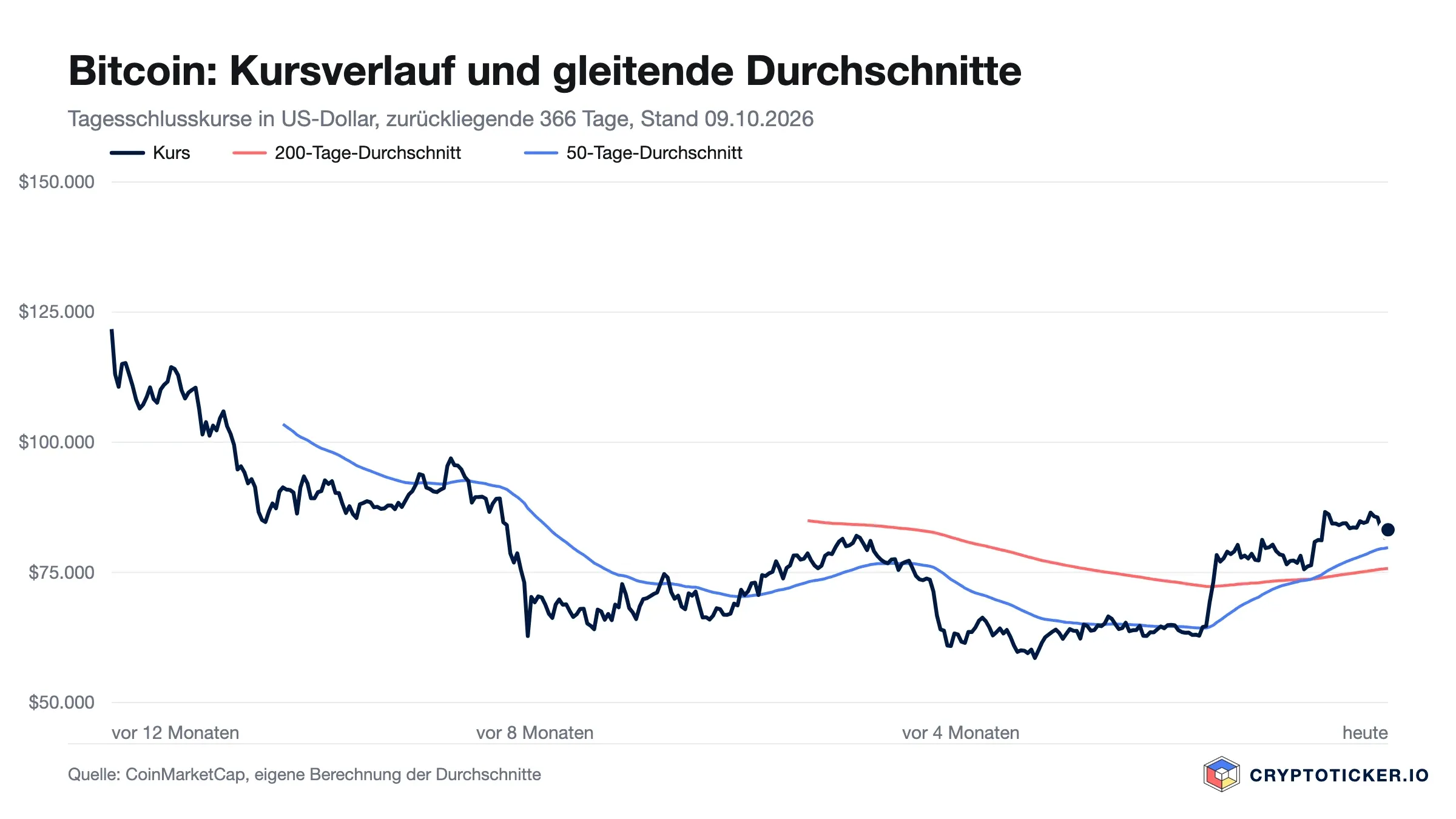 Liniendiagramm: Bitcoin-Kursverlauf der vergangenen 366 Tage mit 200- und 50-Tage-Durchschnitt