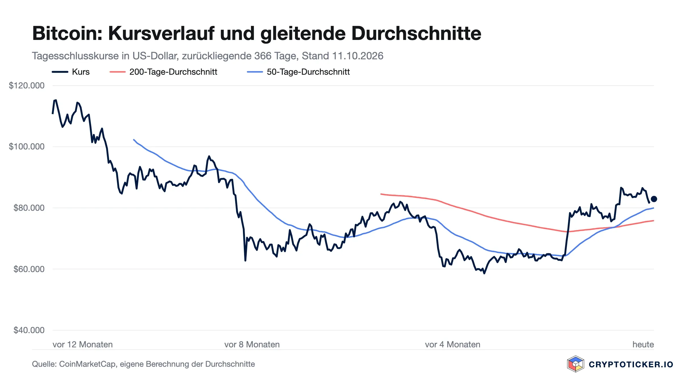 Liniendiagramm: Bitcoin-Kursverlauf der vergangenen 366 Tage mit 200- und 50-Tage-Durchschnitt