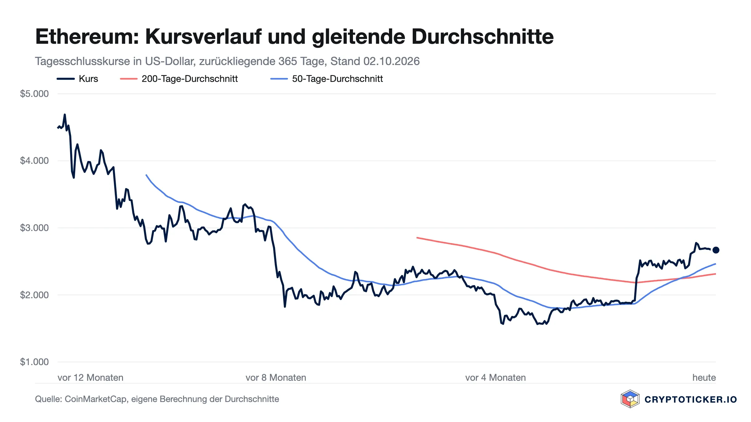 Liniendiagramm: Ethereum-Kursverlauf der vergangenen 365 Tage mit 200- und 50-Tage-Durchschnitt
