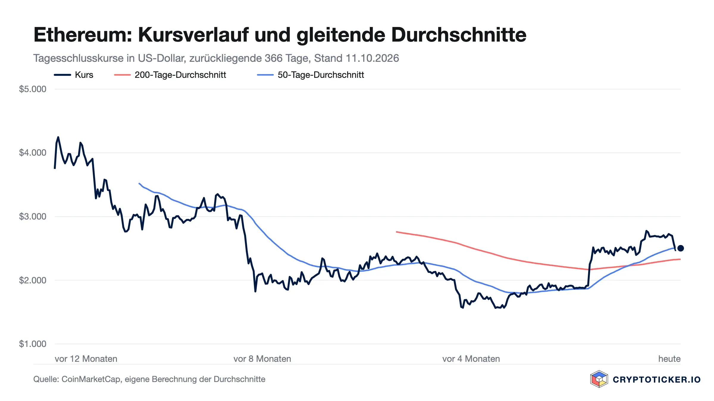 Liniendiagramm: Ethereum-Kursverlauf der vergangenen 366 Tage mit 200- und 50-Tage-Durchschnitt