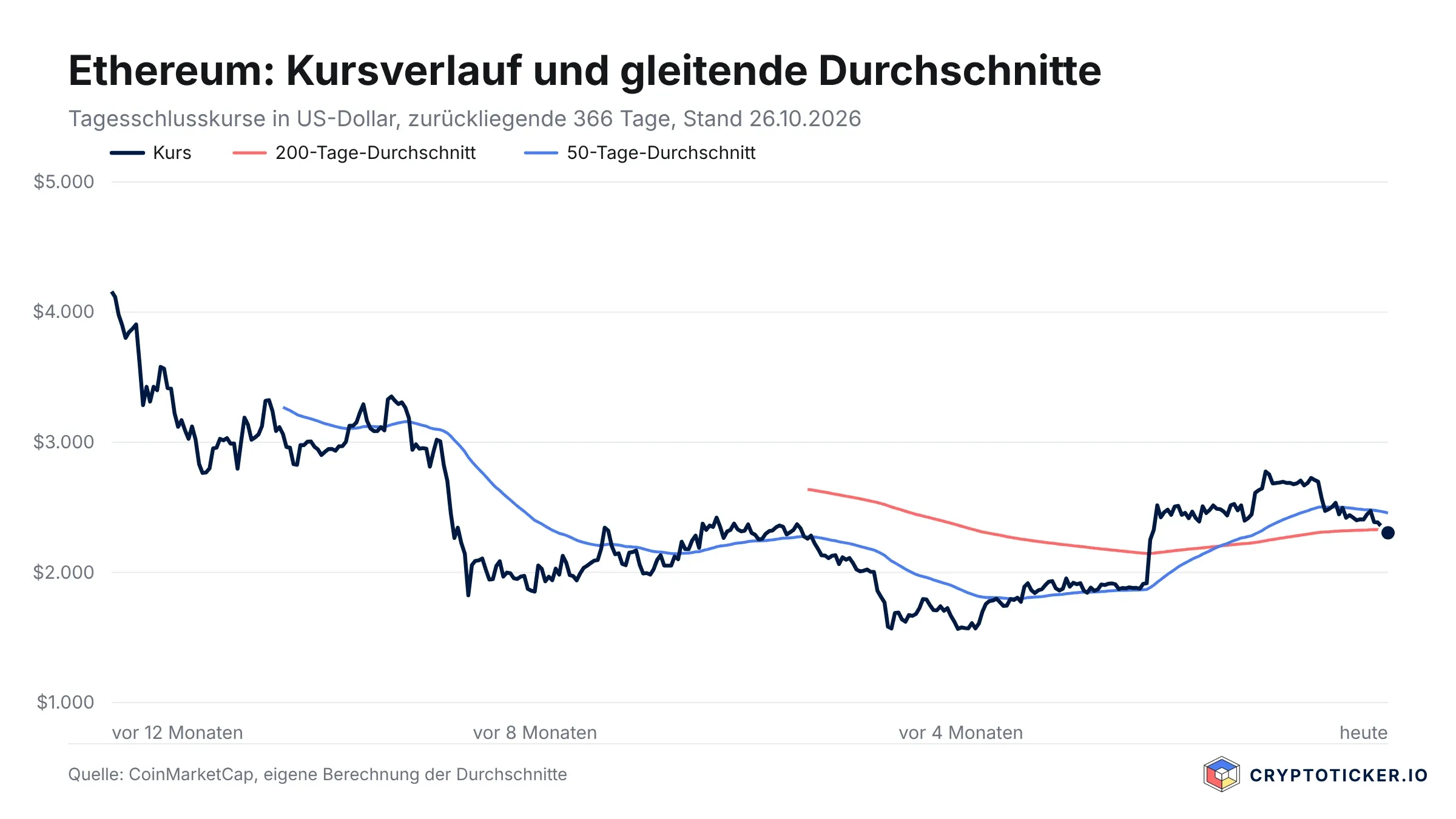 Line chart: Ethereum price over the past 366 days with the 200-day and 50-day averages