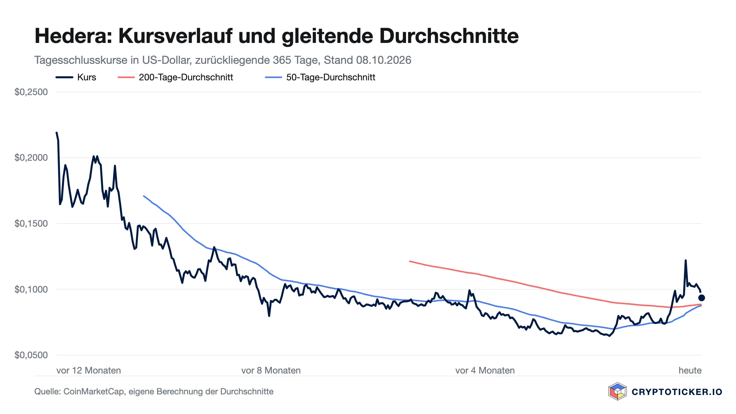Liniendiagramm: Hedera-Kursverlauf der vergangenen 365 Tage mit 200- und 50-Tage-Durchschnitt