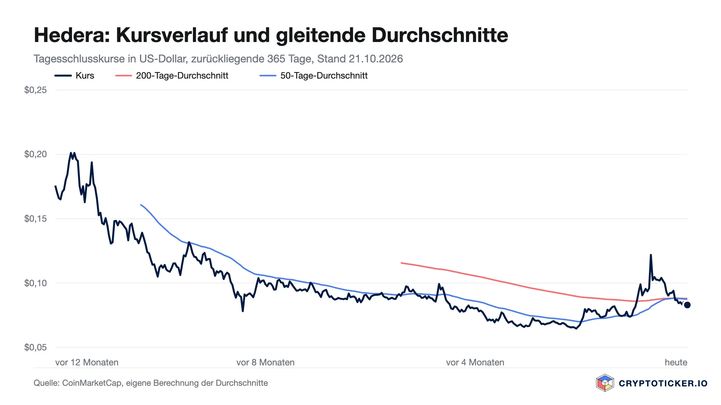 Liniendiagramm: Hedera-Kursverlauf der vergangenen 365 Tage mit 200- und 50-Tage-Durchschnitt