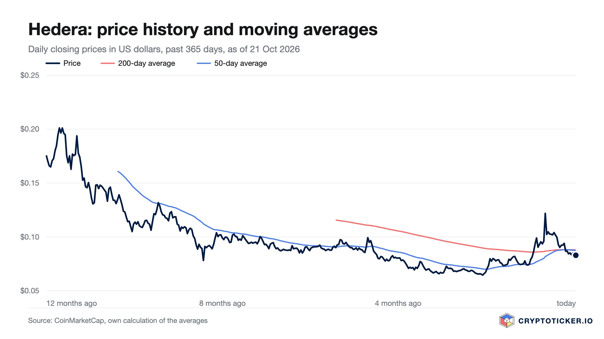Line chart: Hedera price over the past 365 days with 200-day and 50-day averages
