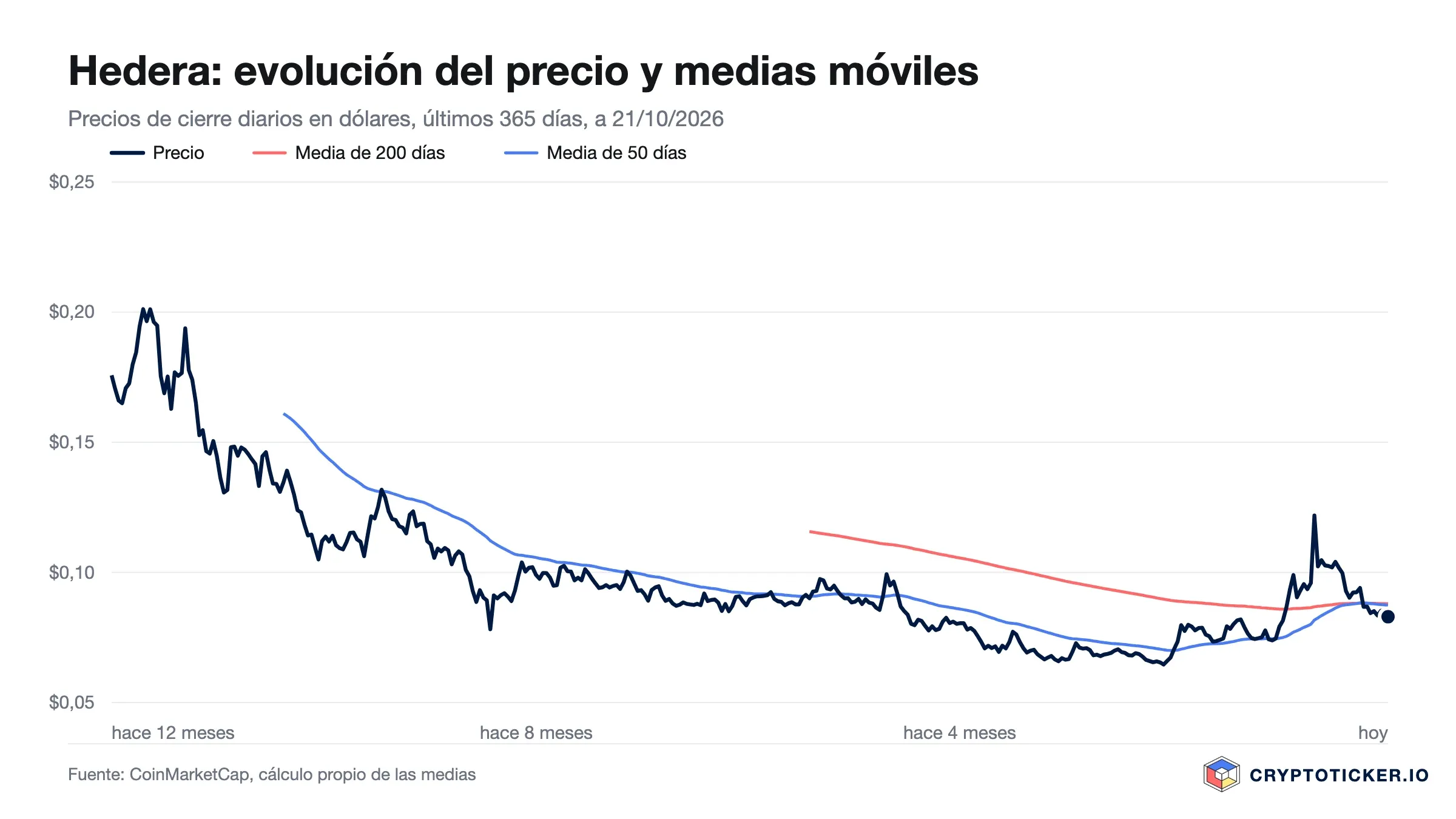 Gráfico de líneas: precio de Hedera en los últimos 365 días con medias de 200 y 50 días