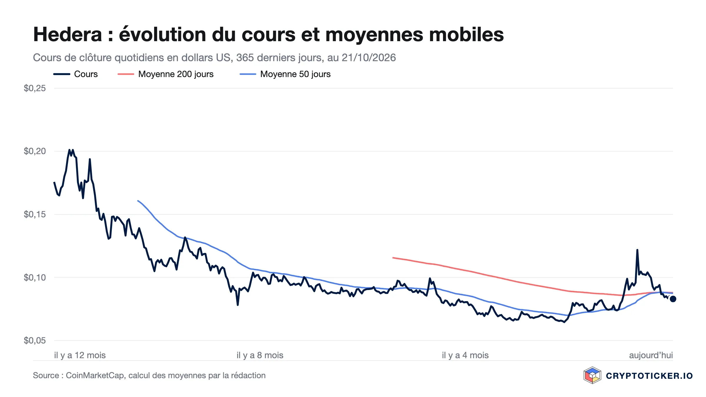 Graphique linéaire : cours du Hedera sur les 365 derniers jours avec moyennes à 200 et 50 jours