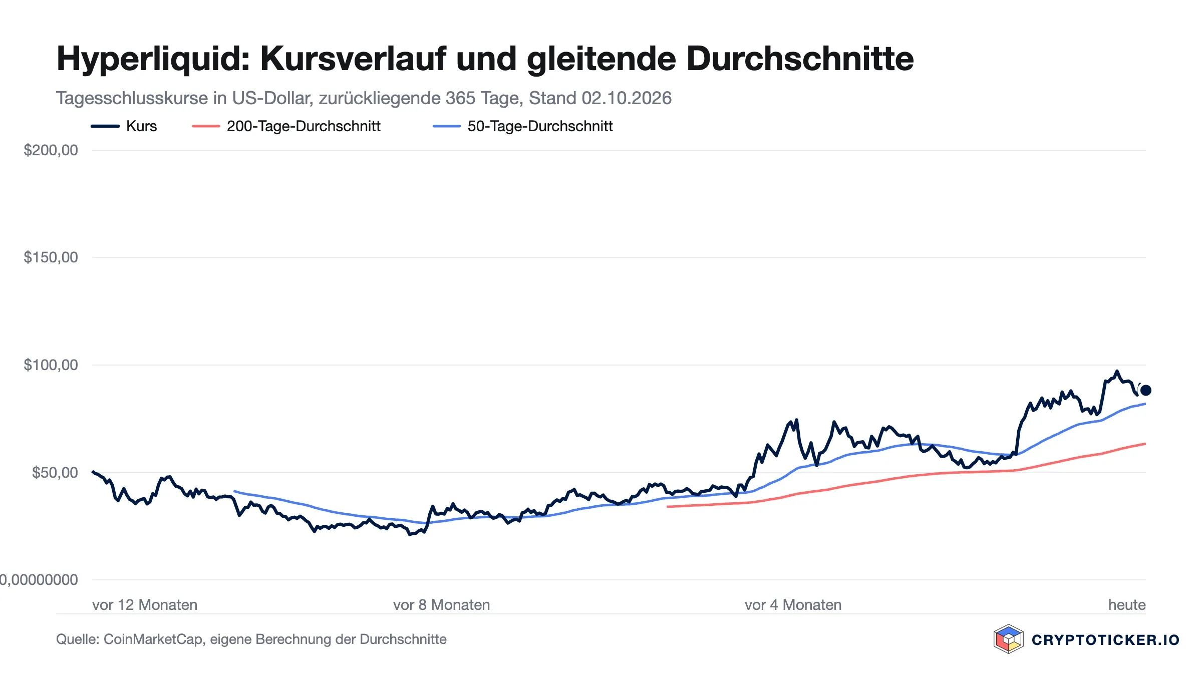 Liniendiagramm: Hyperliquid-Kursverlauf der vergangenen 365 Tage mit 200- und 50-Tage-Durchschnitt