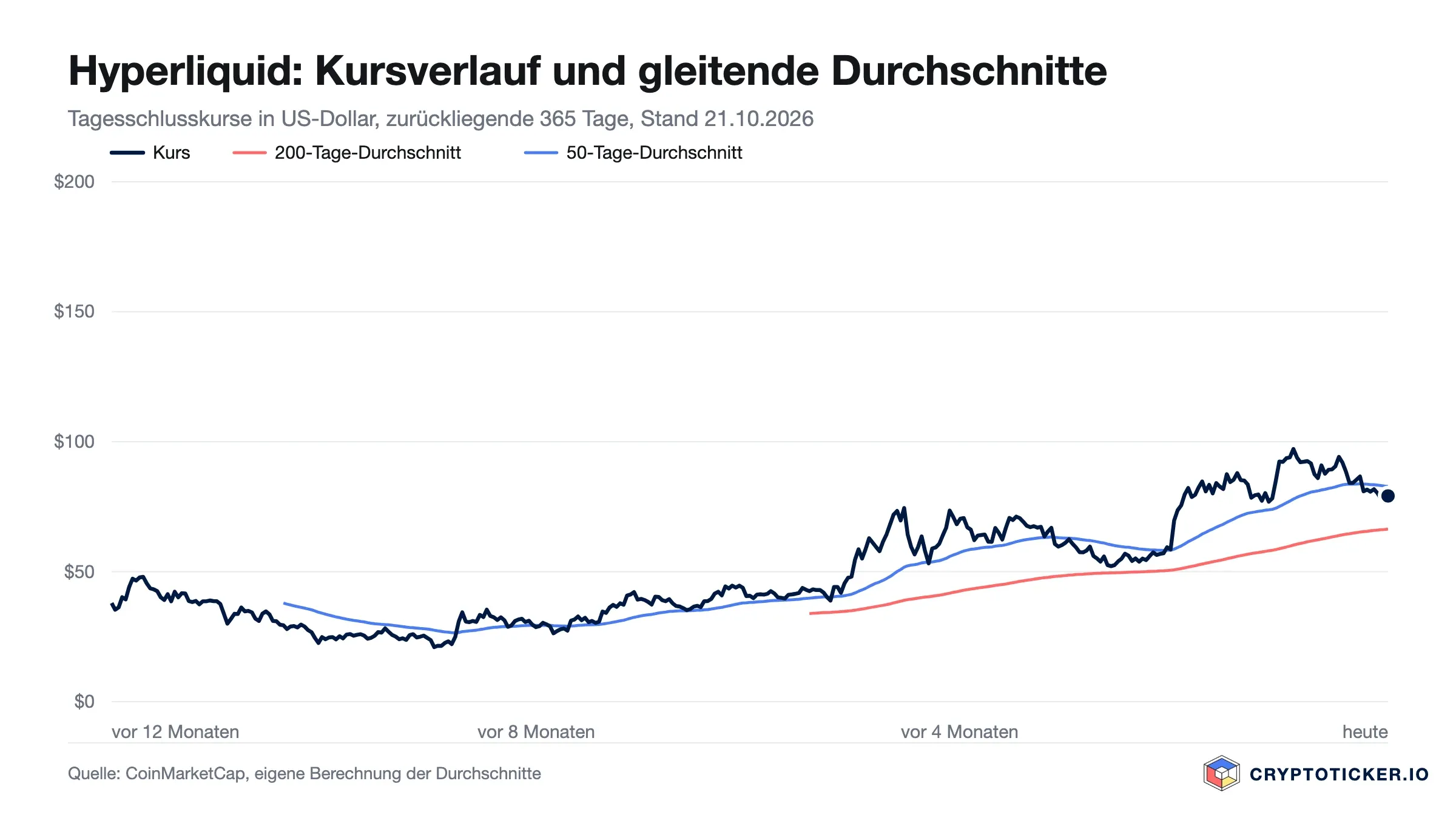 Liniendiagramm: Hyperliquid-Kursverlauf der vergangenen 365 Tage mit 200- und 50-Tage-Durchschnitt