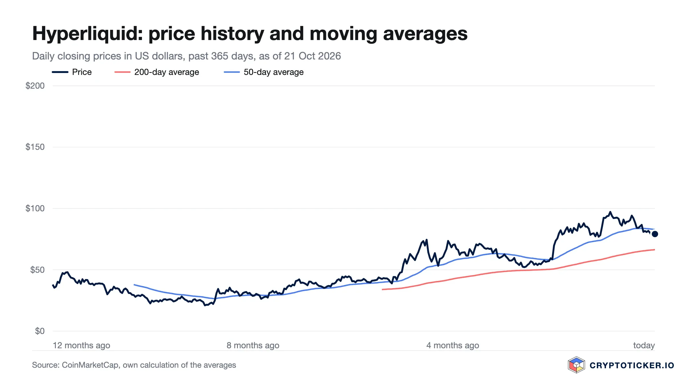 Line chart: Hyperliquid price over the past 365 days with 200-day and 50-day averages