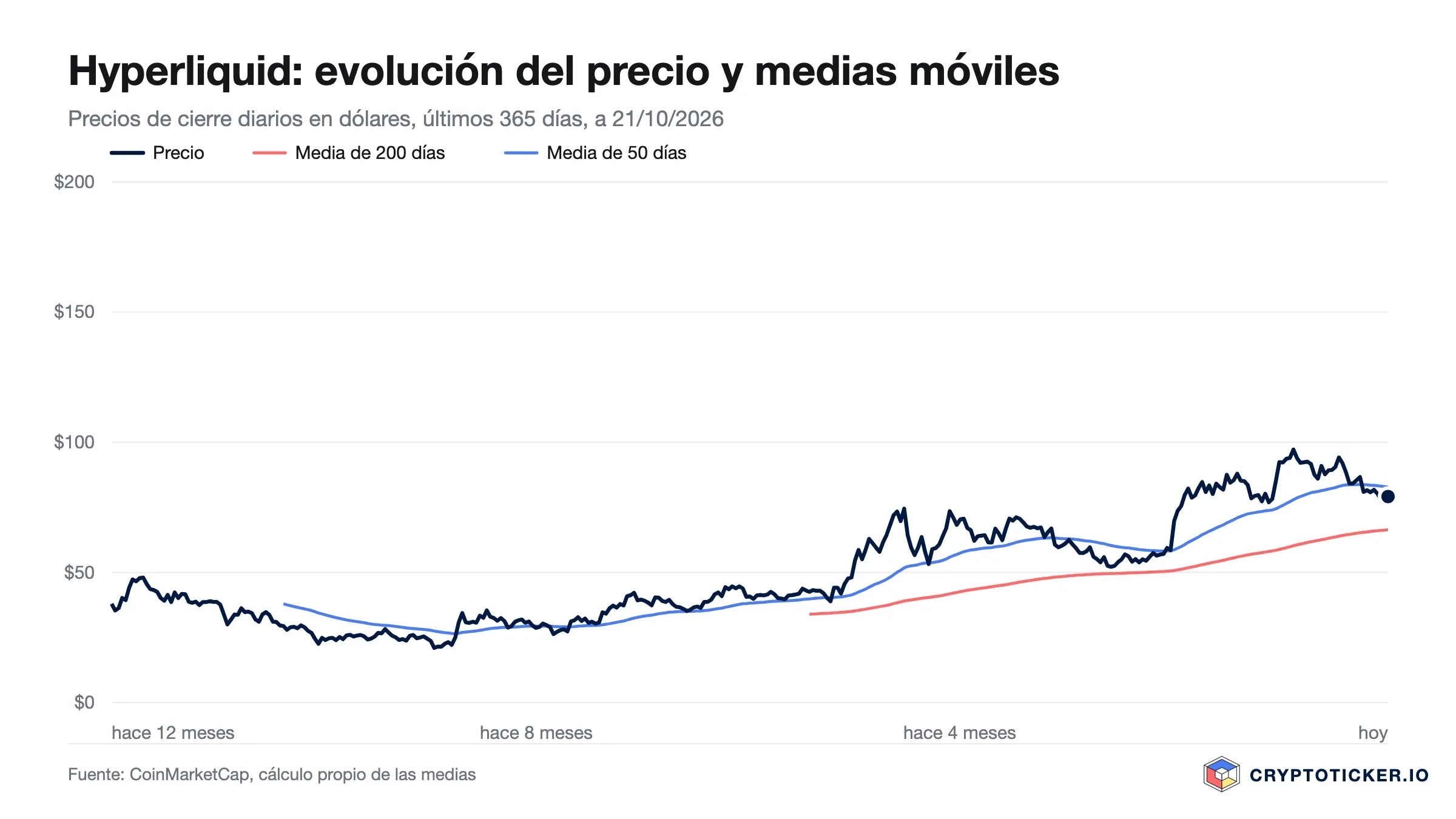 Gráfico de líneas: precio de Hyperliquid en los últimos 365 días con medias de 200 y 50 días