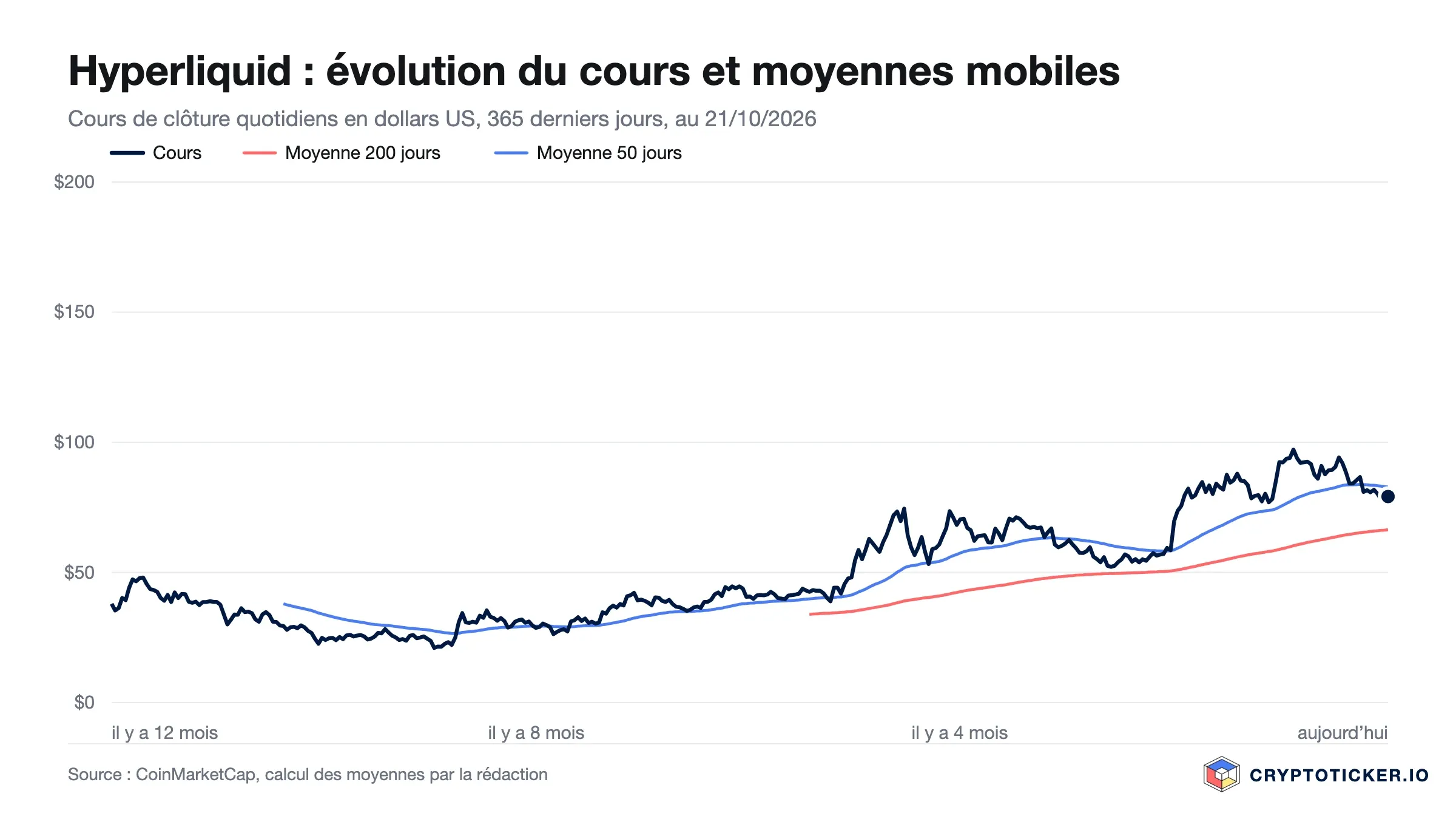 Graphique linéaire : cours du Hyperliquid sur les 365 derniers jours avec moyennes à 200 et 50 jours