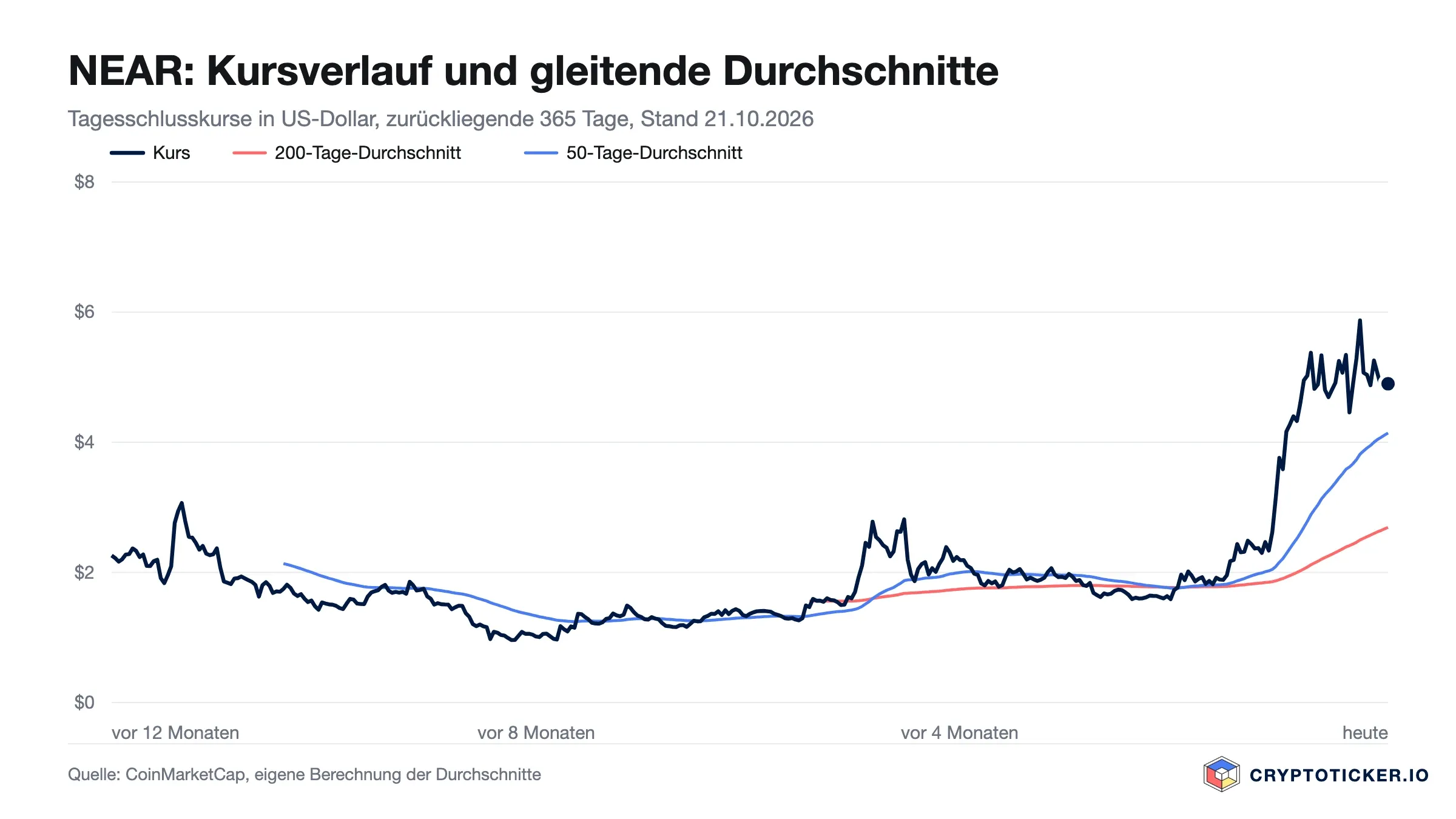 Liniendiagramm: NEAR-Kursverlauf der vergangenen 365 Tage mit 200- und 50-Tage-Durchschnitt