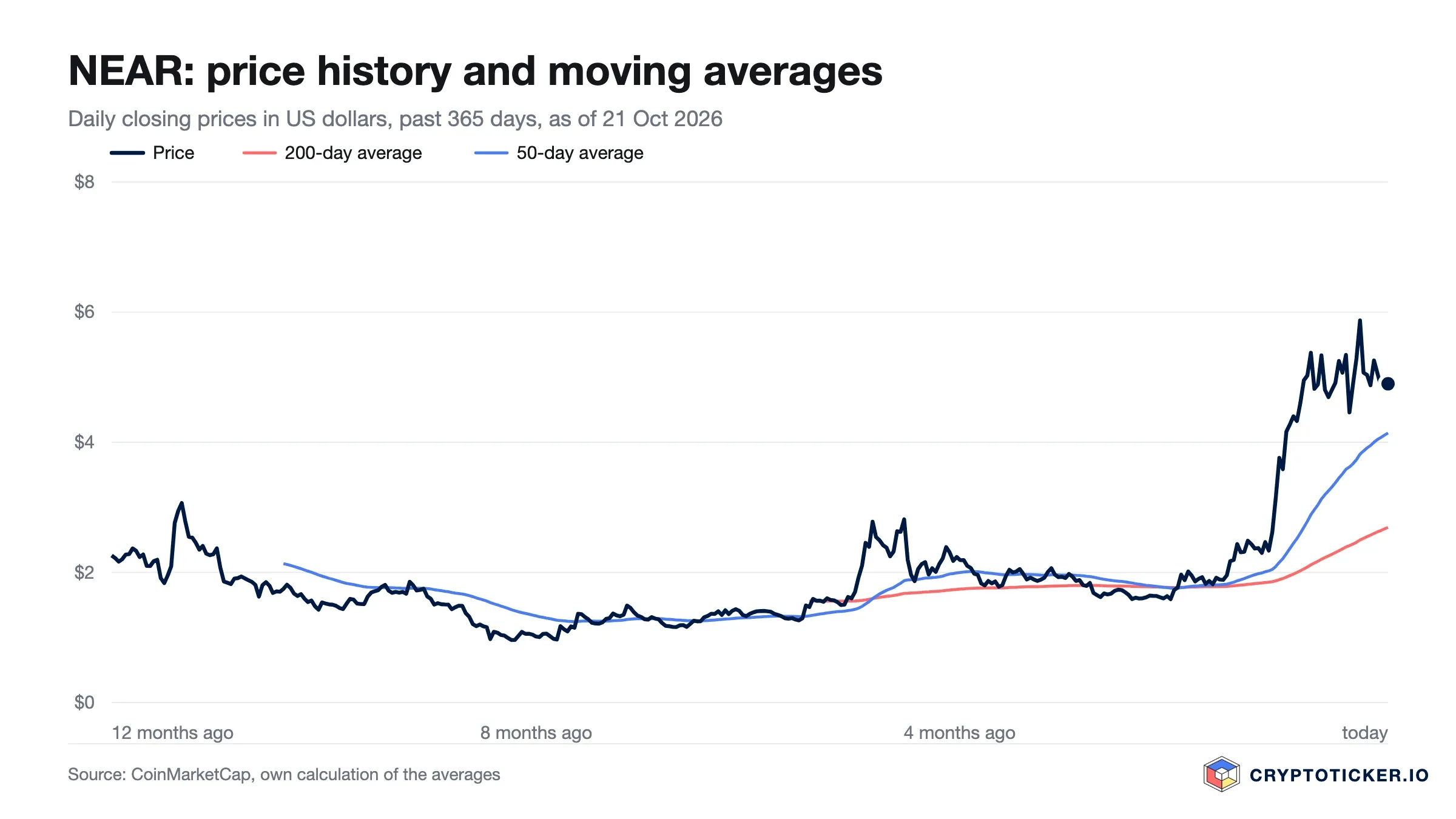 Line chart: NEAR price over the past 365 days with 200-day and 50-day averages