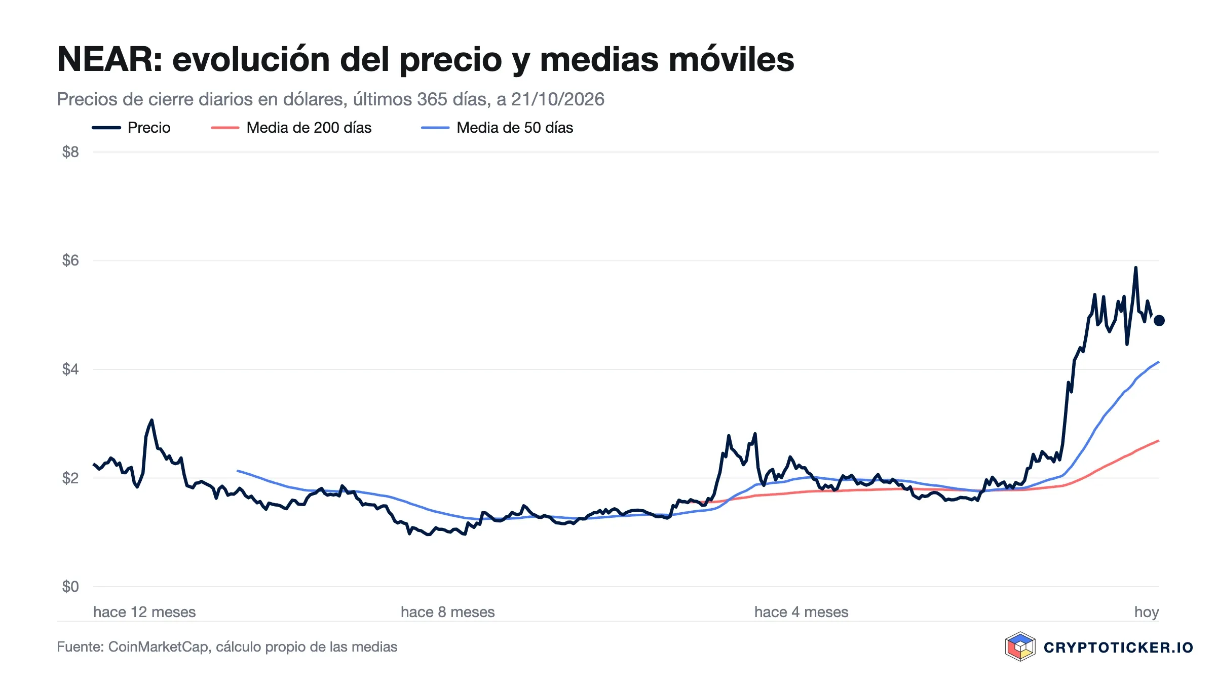 Gráfico de líneas: precio de NEAR en los últimos 365 días con medias de 200 y 50 días