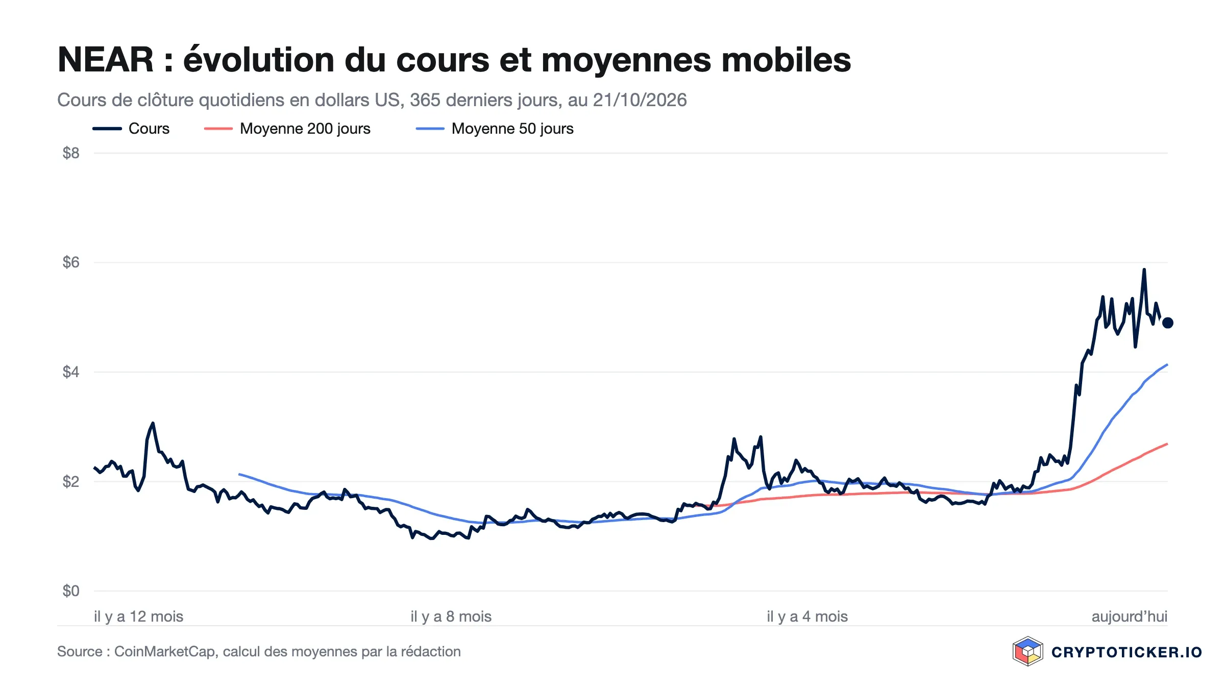 Graphique linéaire : cours du NEAR sur les 365 derniers jours avec moyennes à 200 et 50 jours