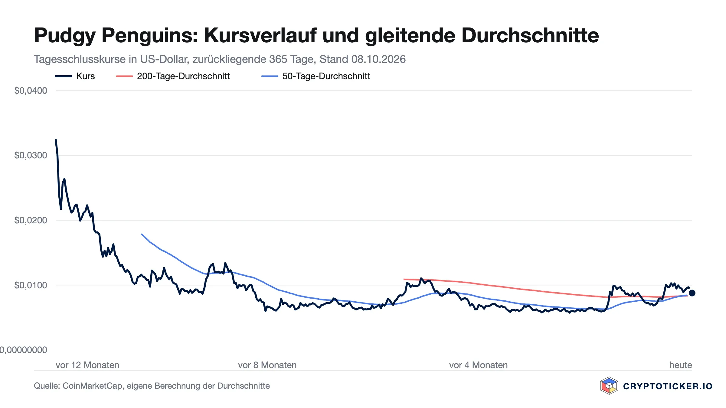 Liniendiagramm: Kursverlauf von Pudgy Penguins (PENGU) der vergangenen 365 Tage mit 200- und 50-Tage-Durchschnitt