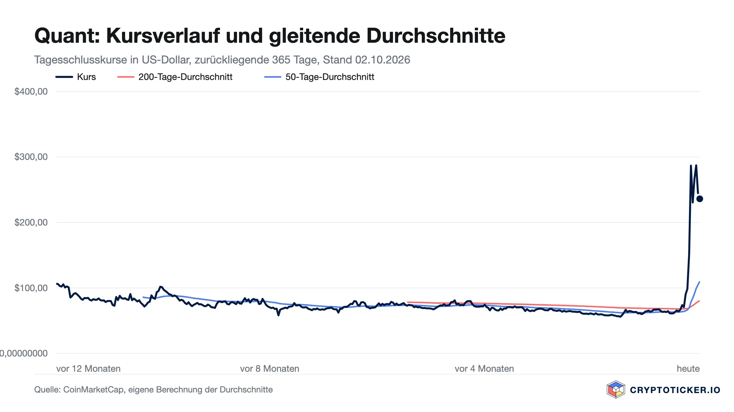 Liniendiagramm: Quant-Kursverlauf der vergangenen 365 Tage mit 200- und 50-Tage-Durchschnitt