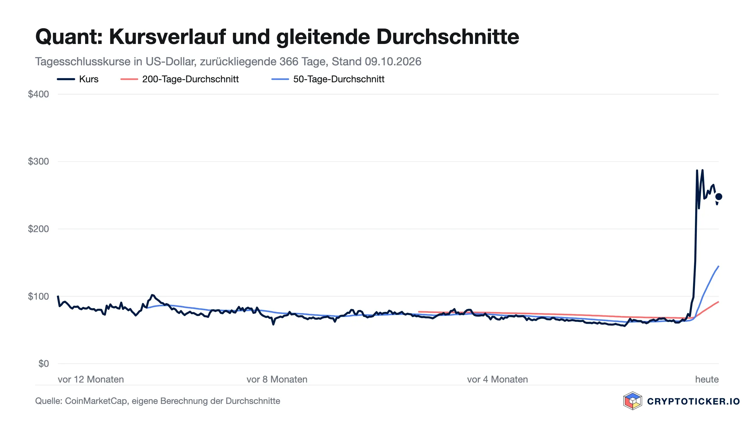 Liniendiagramm: Quant-Kursverlauf der vergangenen 366 Tage mit 200- und 50-Tage-Durchschnitt