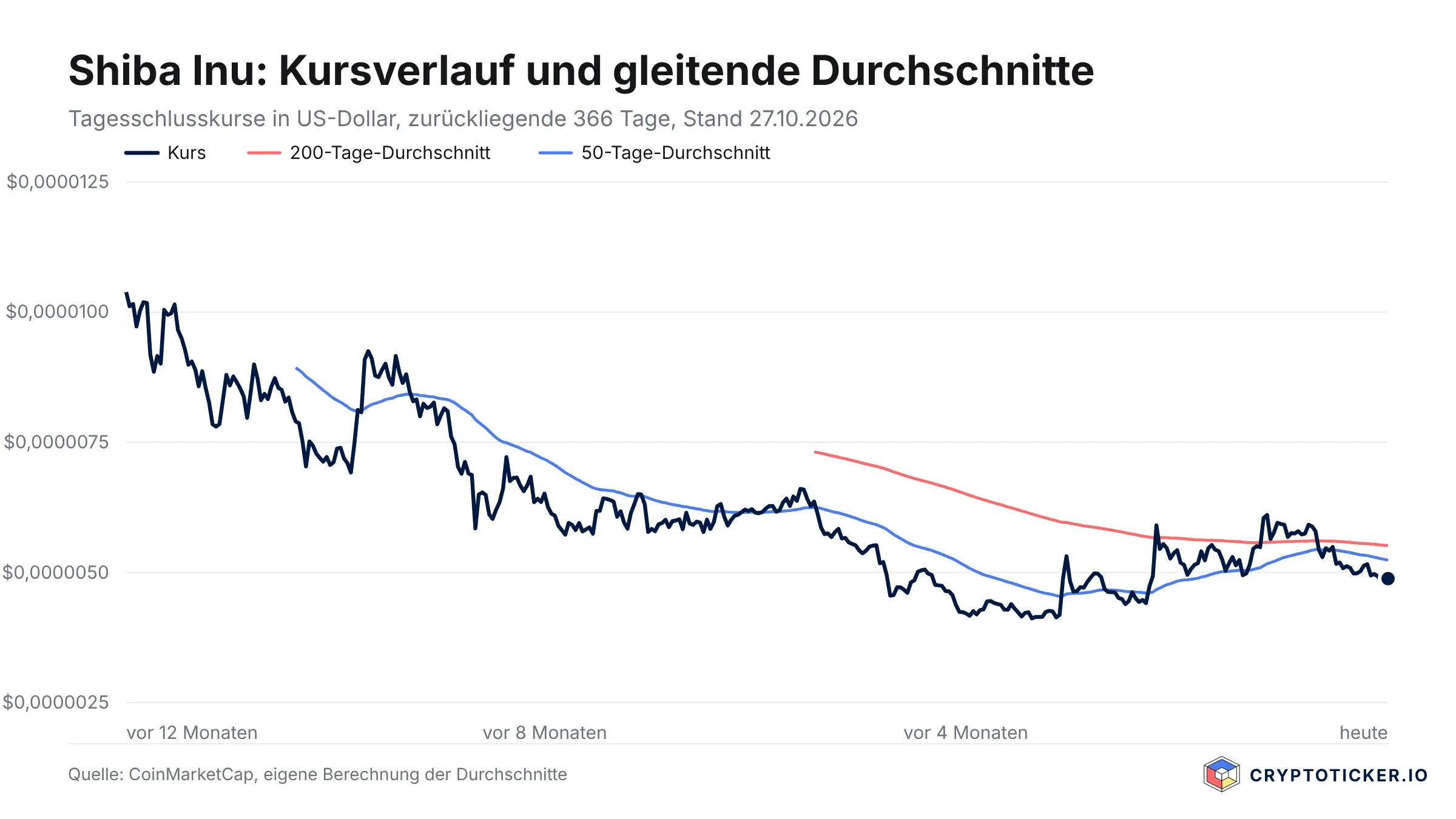 Liniendiagramm: Shiba Inu-Kursverlauf der vergangenen 366 Tage mit 200- und 50-Tage-Durchschnitt
