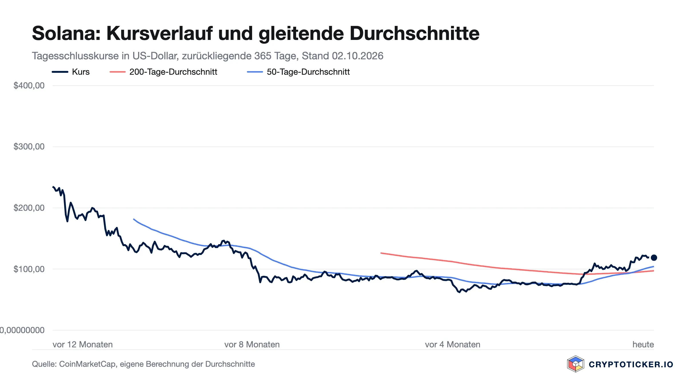 Liniendiagramm: Solana-Kursverlauf der vergangenen 365 Tage mit 200- und 50-Tage-Durchschnitt